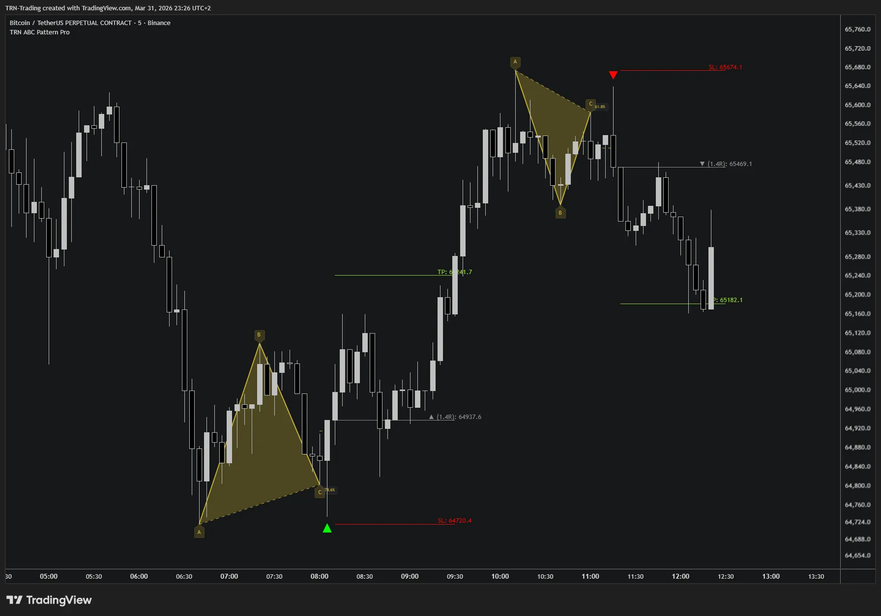 Bar Confirmation vs Retracement Entry comparison on a bullish ABC pattern
