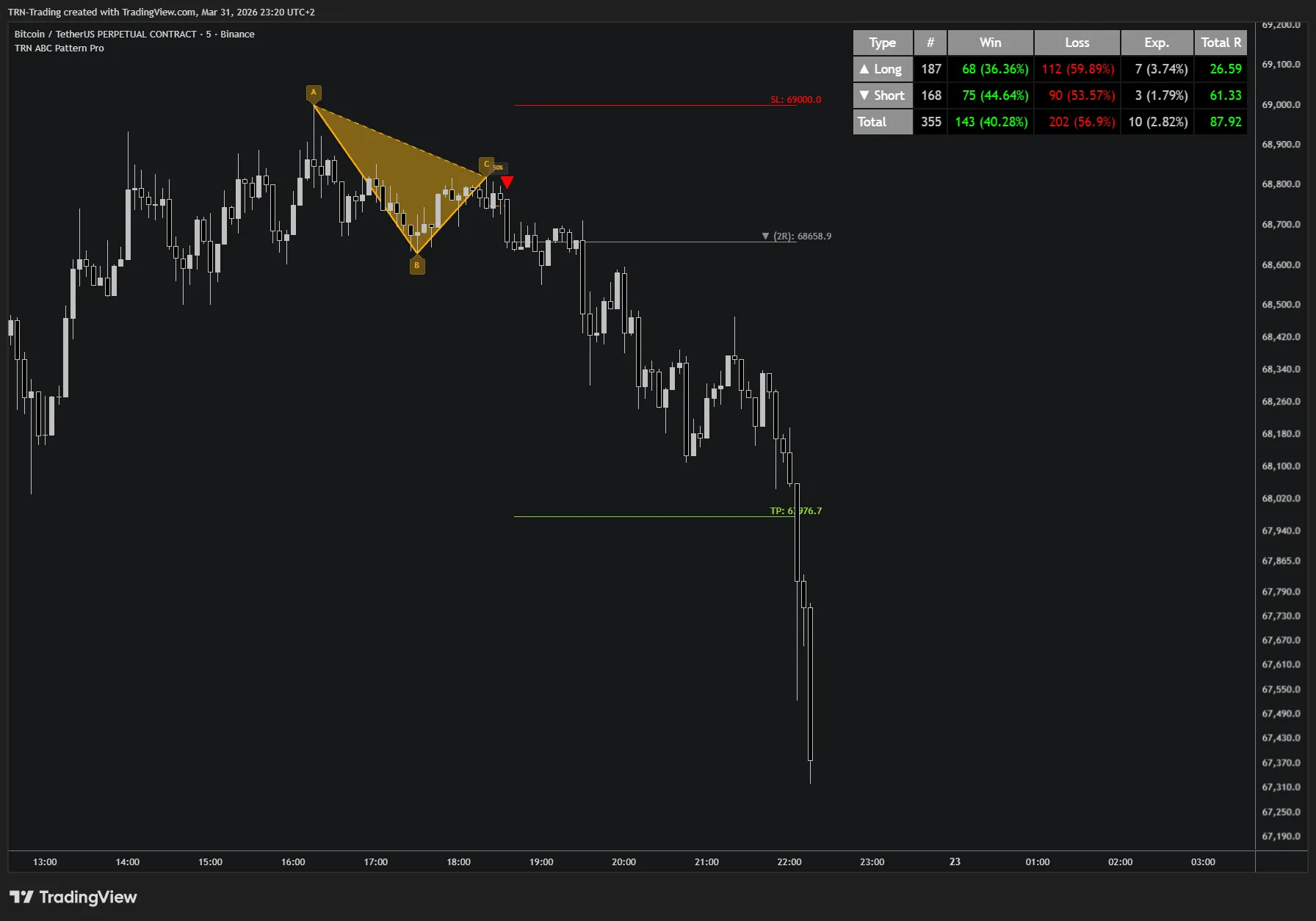 ABC Pattern Pro Overview — Dual-size detection with TP/SL visualization ABC Pattern Pro detecting bullish and bearish ABC patterns with trade management levels on a TradingView chart