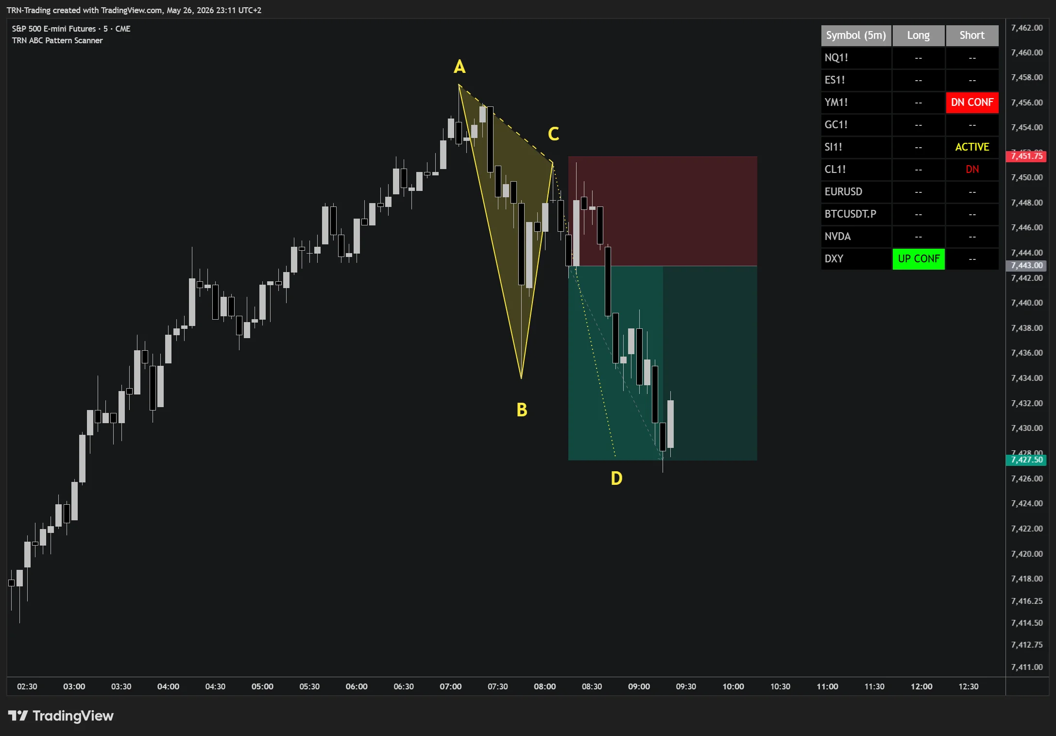 ABC Pattern Scanner — multi-symbol table with ABC structure visible on chart ABC Pattern Scanner table flagging DN CONF, ACTIVE, DN, and UP CONF states across the watchlist alongside the underlying ABC structure on the active chart