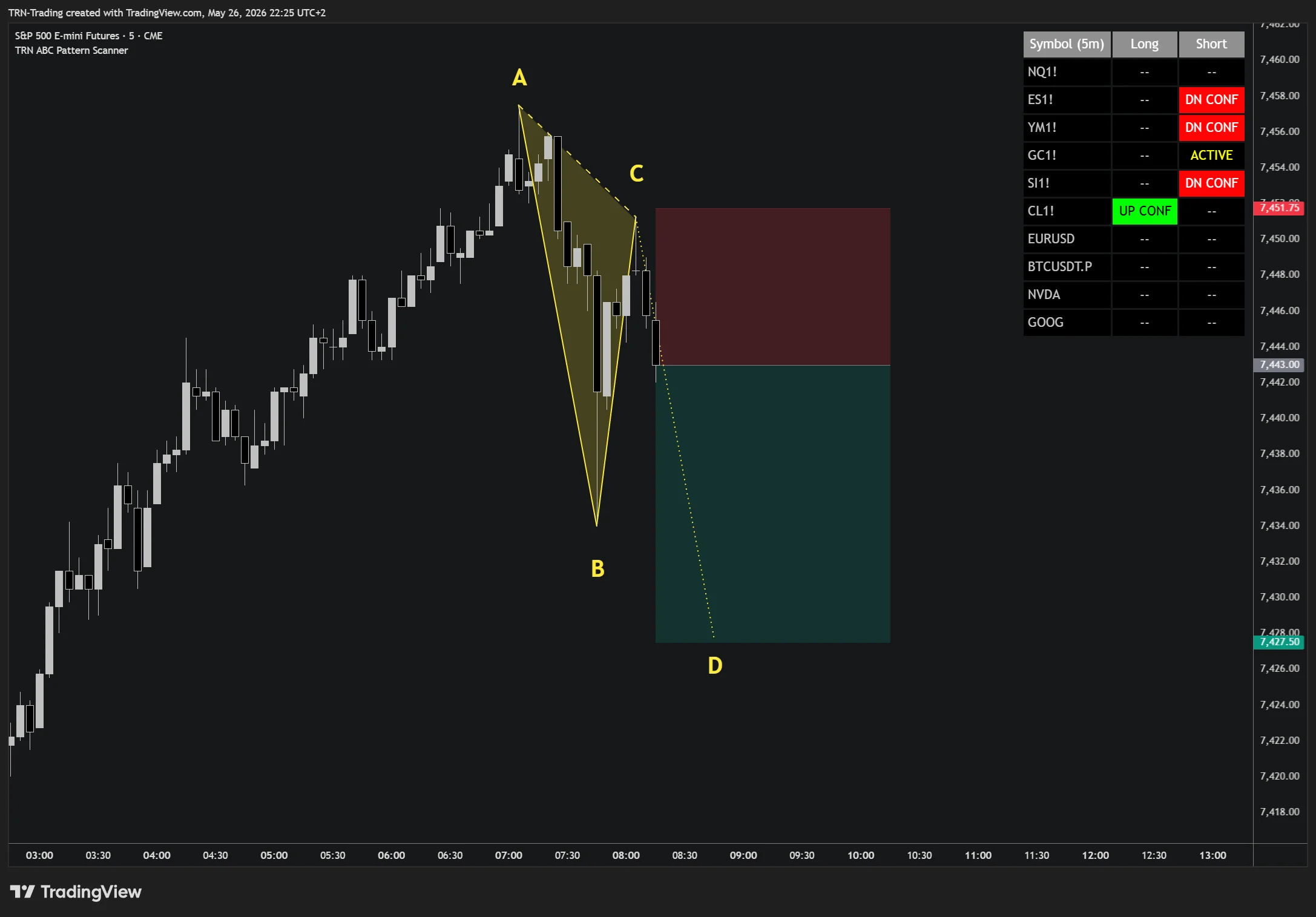 Clean ABC structure: A-B-C swing points with projected D target zone Clean ABC structure on chart with A, B, C swing points labeled, the projected D target zone in green, and the invalidation zone in red — multiple short setups confirmed across the watchlist