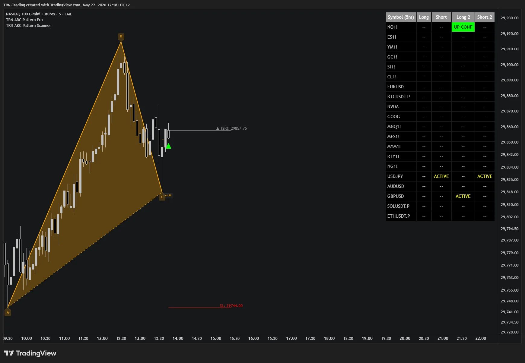 ABC Pattern Scanner dual-layer mode — cross-scale alignment on USDJPY ABC Pattern Scanner dual-layer mode active on NQ — five-column table (Symbol, Long, Short, Long 2, Short 2). USDJPY shows ACTIVE on both Short and Short 2 (cross-scale alignment); NQ1! confirms a Long 2 entry