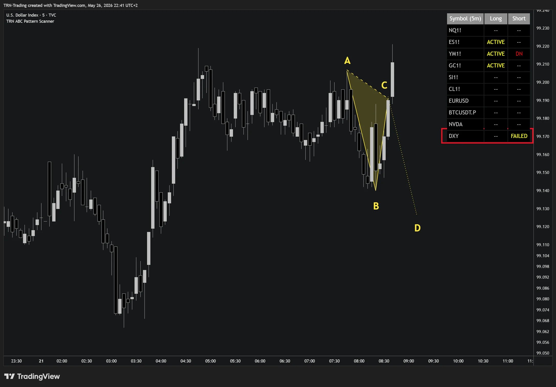 ABC Pattern Scanner FAILED state — pattern invalidated before entry triggered DXY chart showing an ABC structure that formed but invalidated before the entry triggered — the scanner row flips to FAILED, signaling the trader to ignore this setup