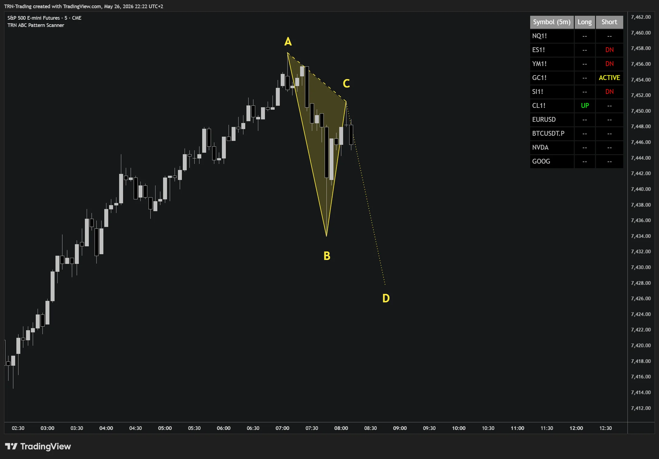 ABC Pattern Scanner table with ACTIVE, UP, and DN states across multiple symbols ABC Pattern Scanner table showing simultaneous states across the watchlist — yellow ACTIVE for a pattern waiting for entry, red DN and green UP for unconfirmed entry triggers