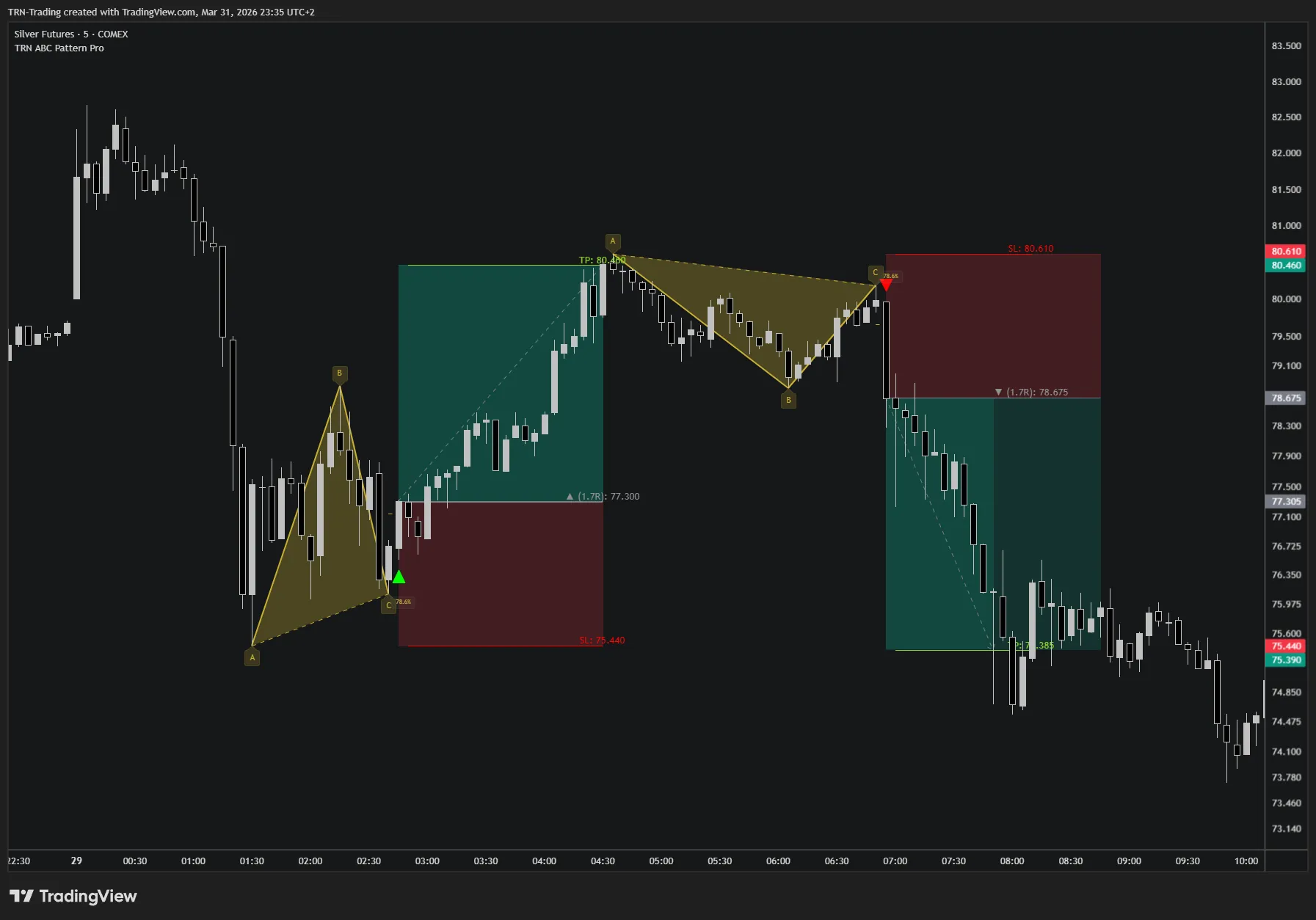 Bullish ABC pattern showing A, B, C points with Fibonacci retracement level on TradingView