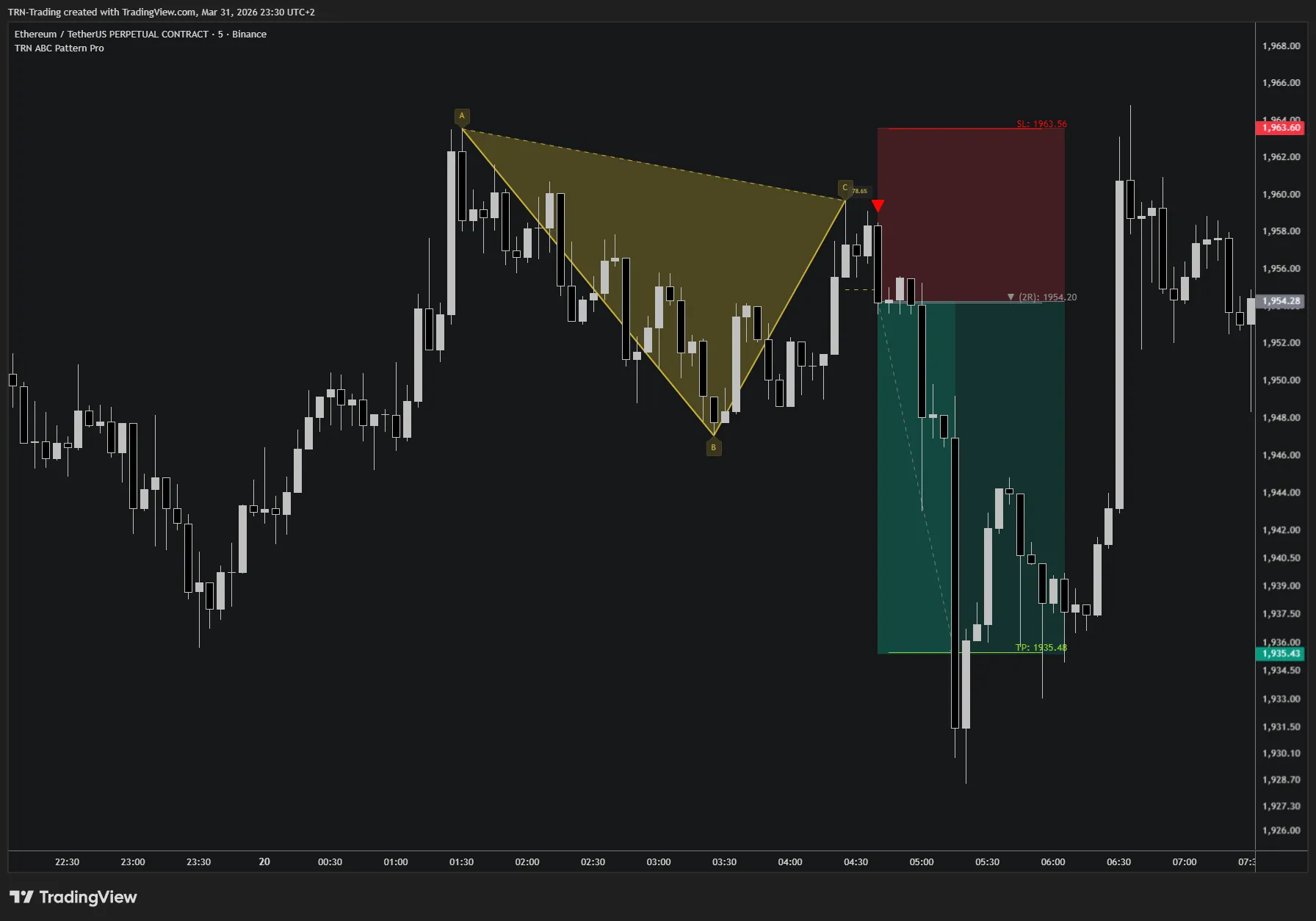 TP/SL/EP lines projected from an ABC pattern entry showing risk reward labels