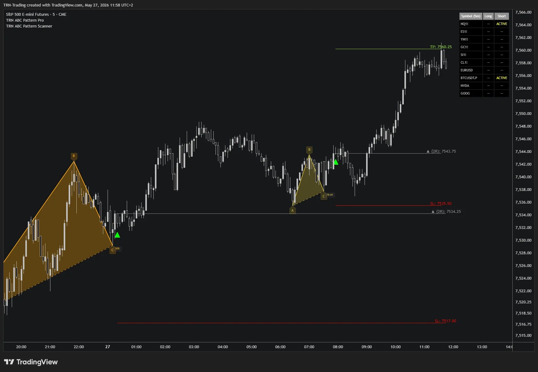 ABC Pattern Scanner and ABC Pattern Pro — target reached, scanner advances to new setups Same ES chart roughly an hour later — price hit the 2R take-profit line (7560.25), and the Scanner has already moved on to new patterns forming on NQ1! and BTCUSDT.P