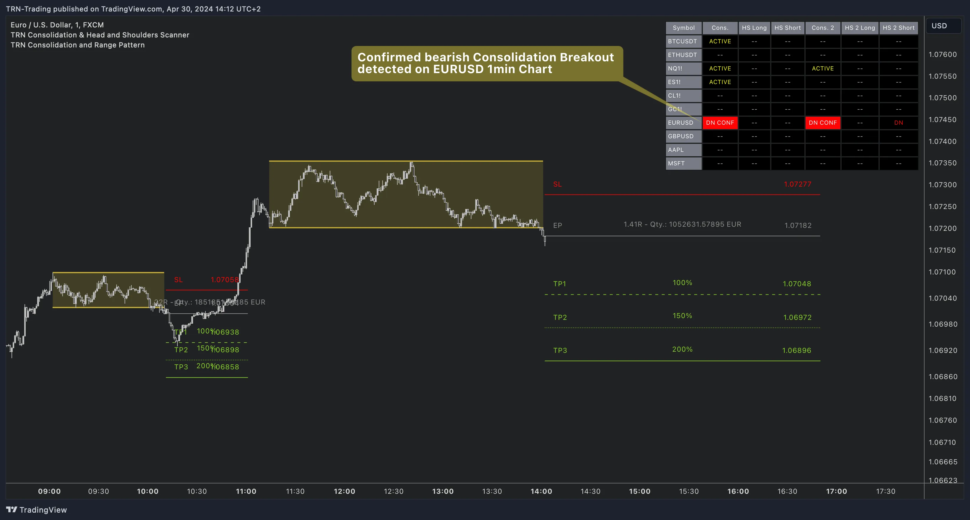 Consolidation and H&amp;S Scanner detecting a confirmed consolidation breakout on EUR/USD with scanner table
