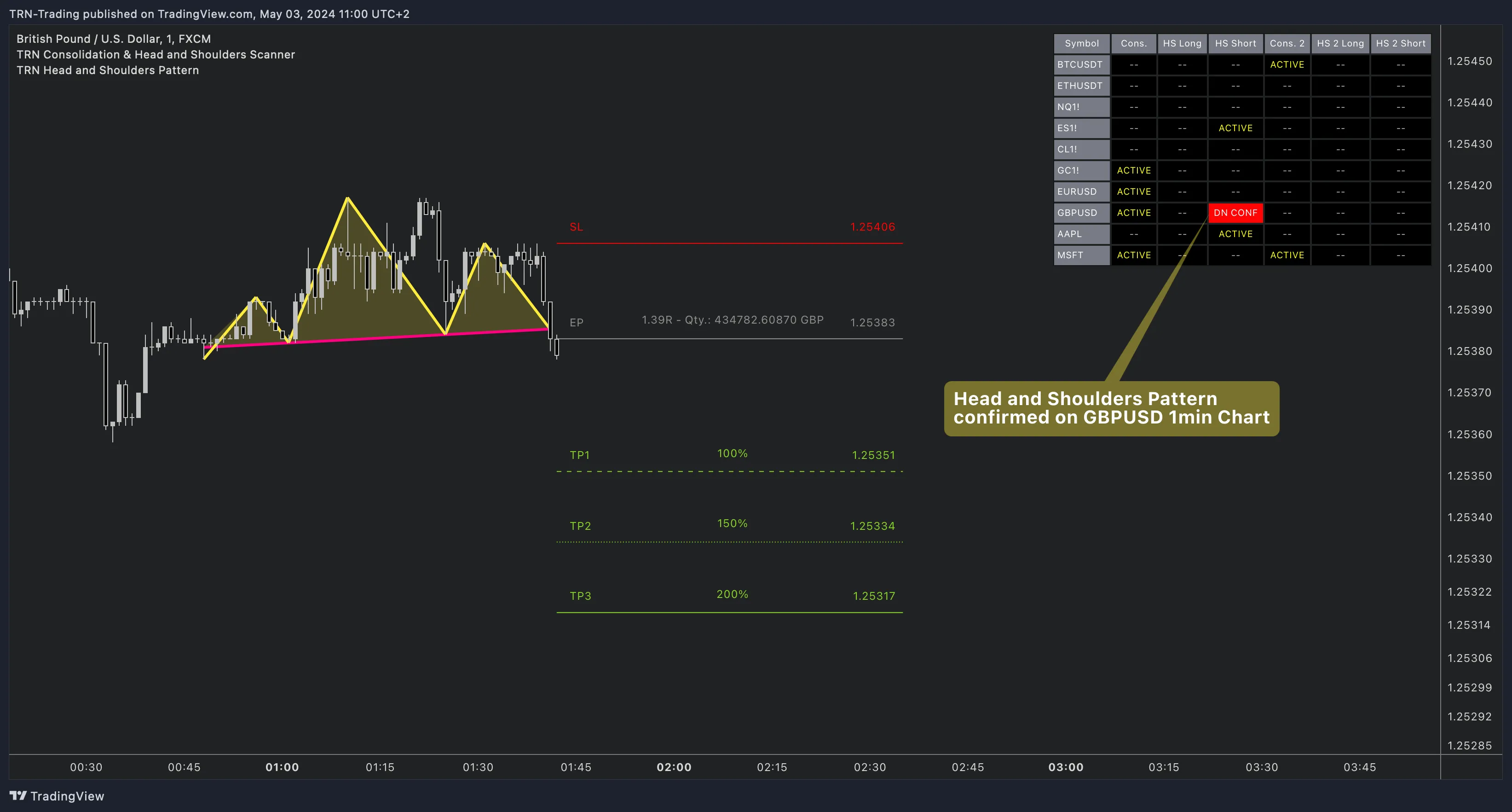 Consolidation & H&S Scanner — H&S pattern confirmed on GBP/USD Head and Shoulders pattern confirmed on GBP/USD with scanner table showing multiple active patterns