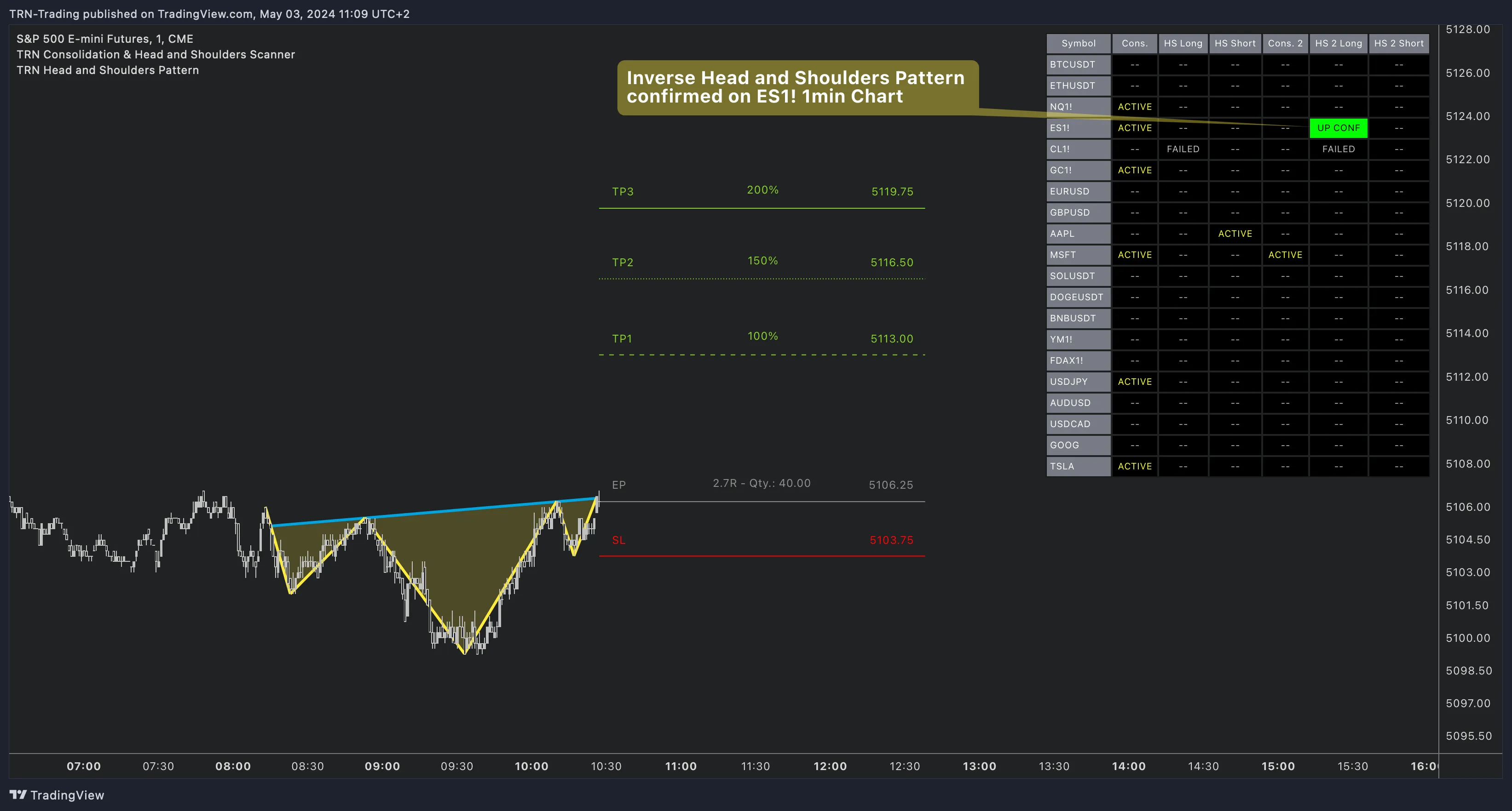 Consolidation & H&S Scanner — Inverse H&S confirmed on ES futures Inverse Head and Shoulders confirmed on ES with scanner table