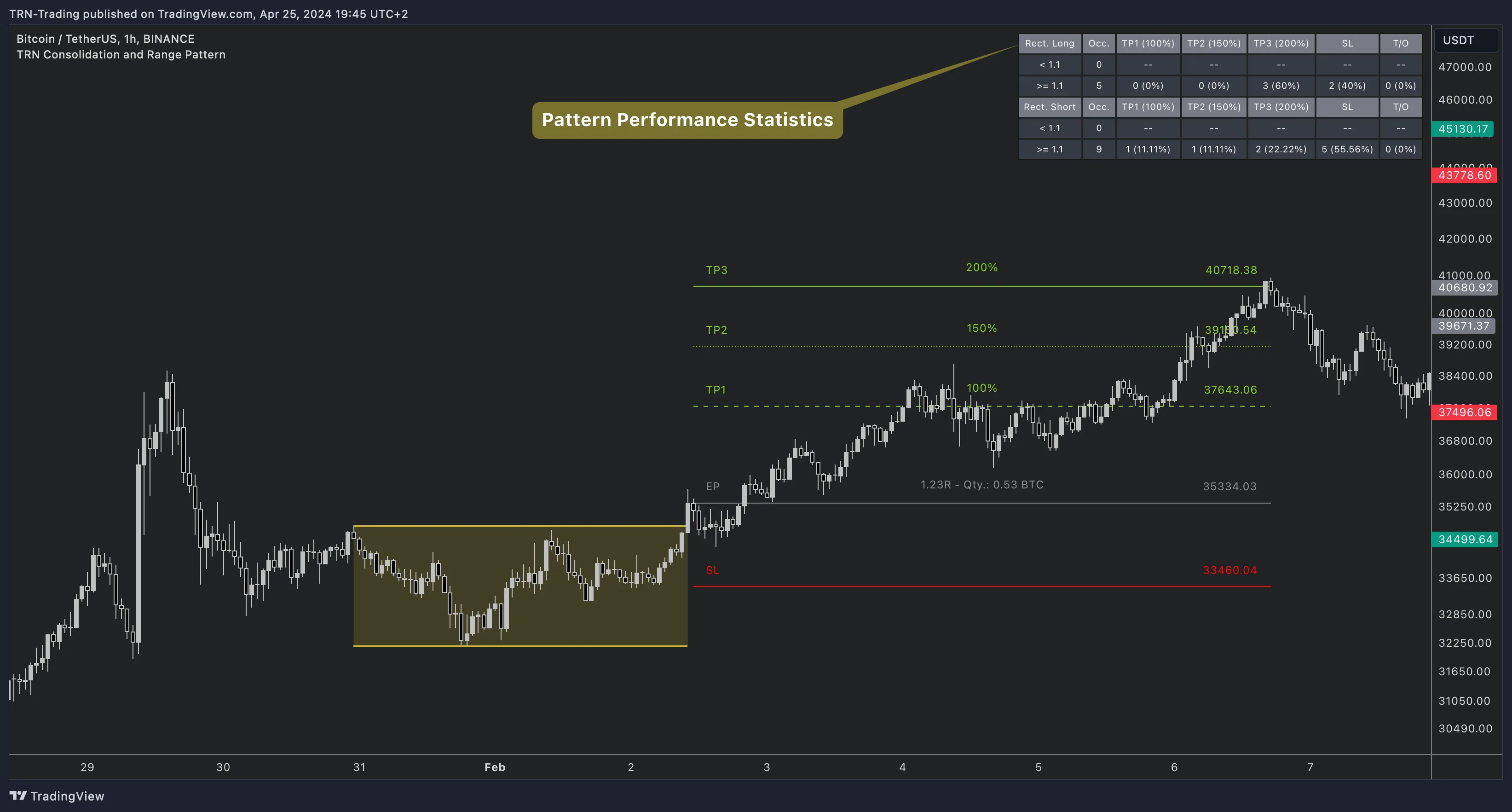 Consolidation and Range Pattern — Three take profit targets on a bullish BTC breakout Bullish consolidation breakout on BTC with TP1, TP2, TP3 targets and statistics table