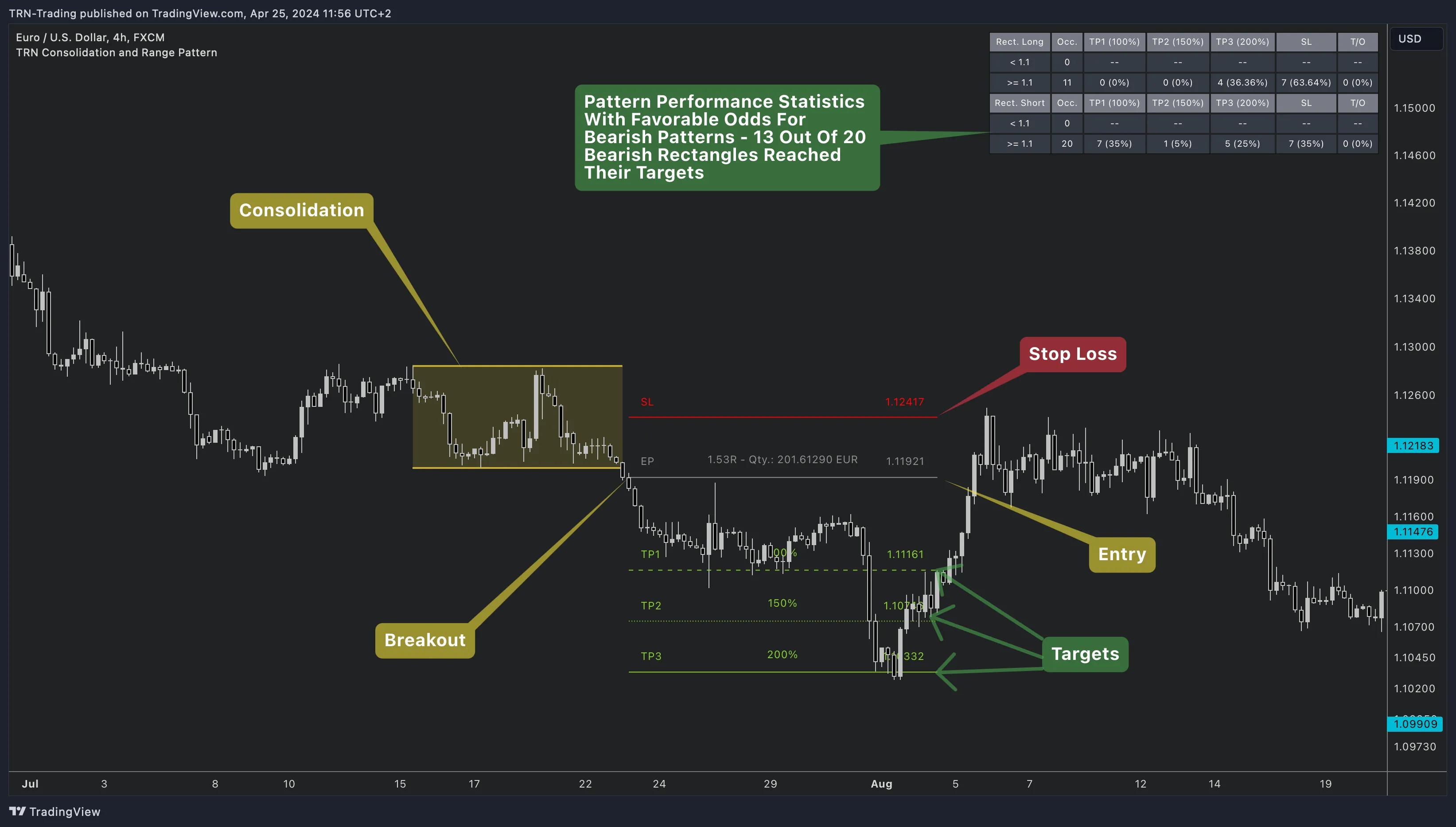 Consolidation and Range Pattern detecting a rectangle with breakout, stop loss, entry, and target levels plus statistics on EUR/USD