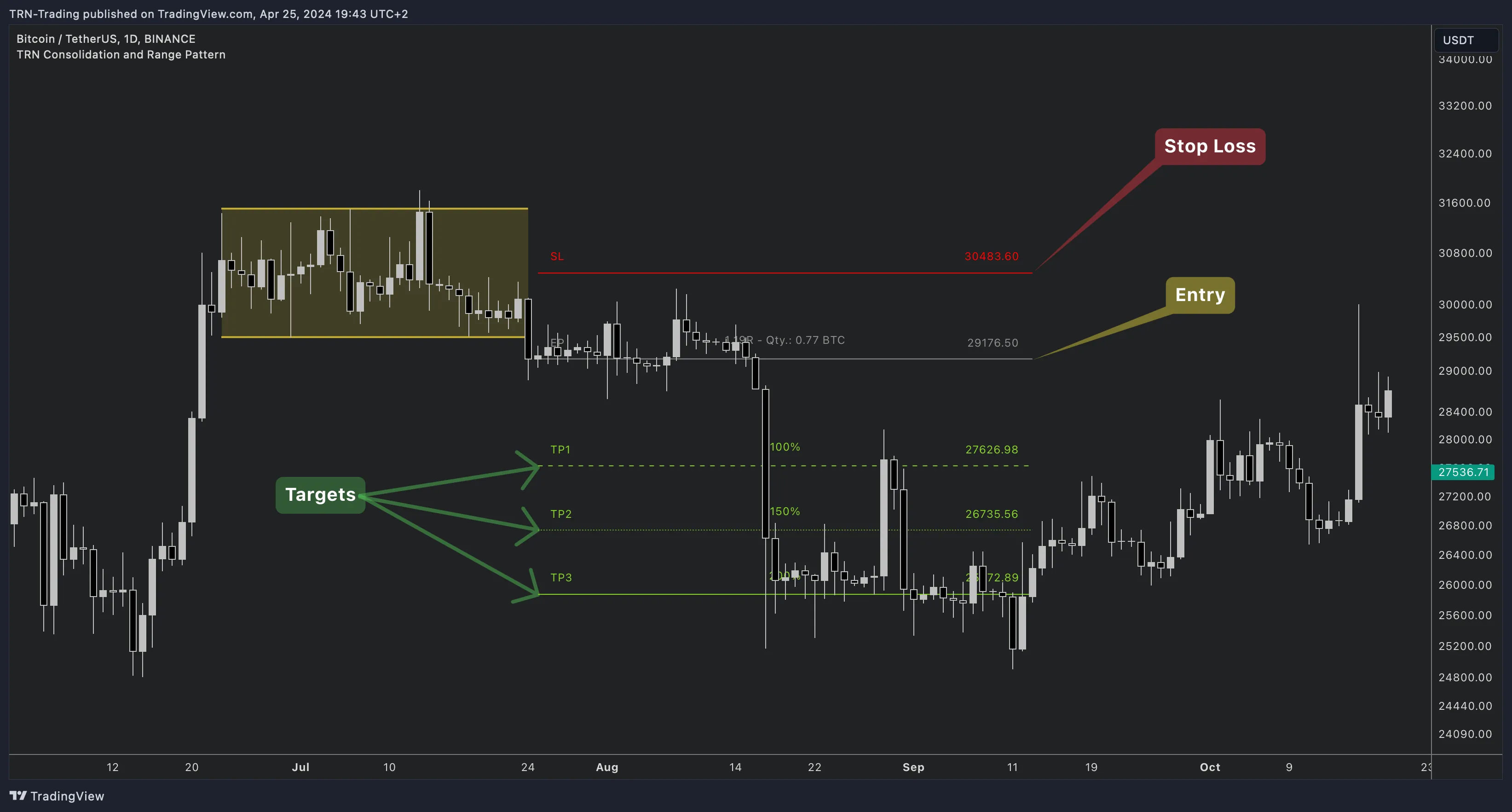Consolidation pattern with annotated breakout, stop loss, entry, and target levels