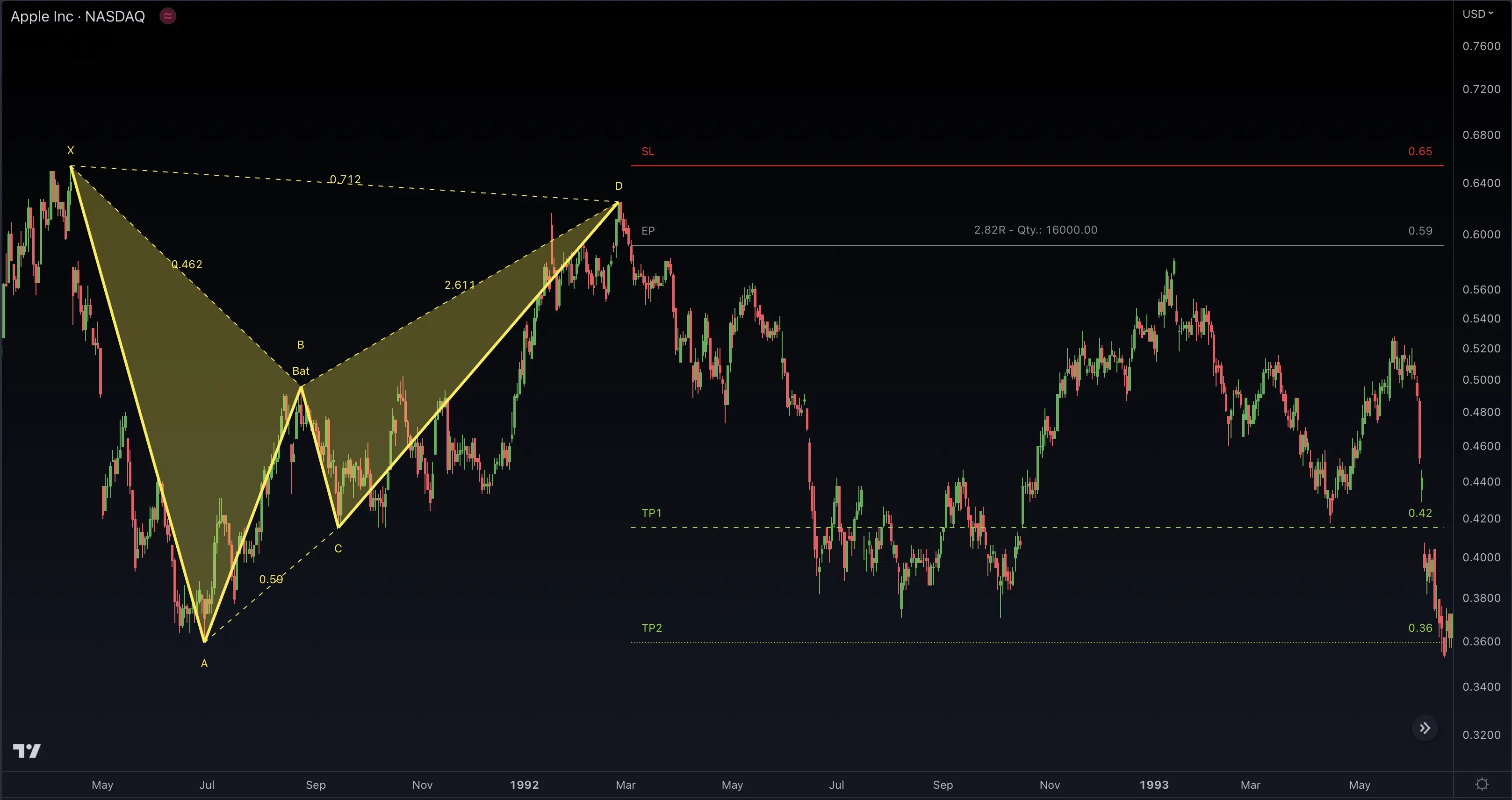 Bat Pattern Trading Setup with XABCD Points and Fibonacci Measurements Bat Harmonic Pattern Formation with Price Swings