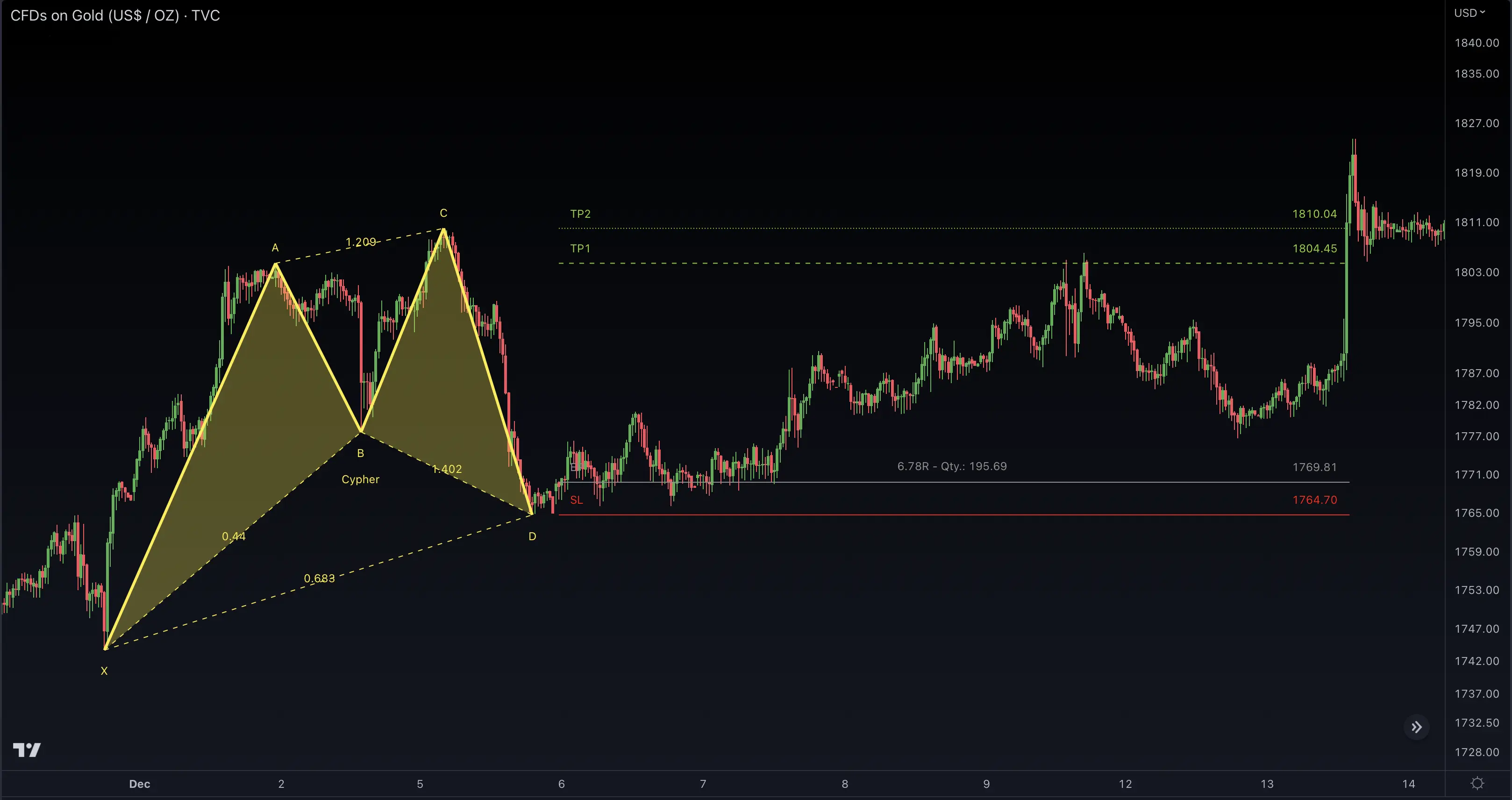 Cypher Pattern Trading Setup with Unique Fibonacci Ratios Cypher Harmonic Pattern with Price Swings