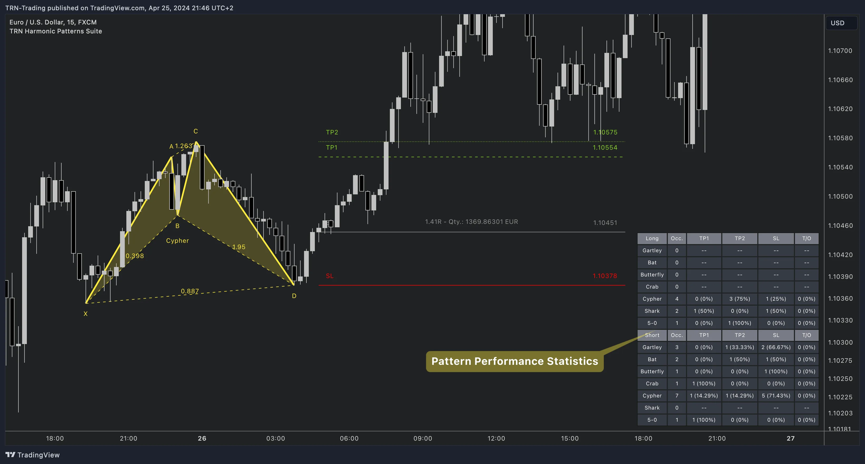 Harmonic pattern breakout with trade targets and statistics on EUR/USD