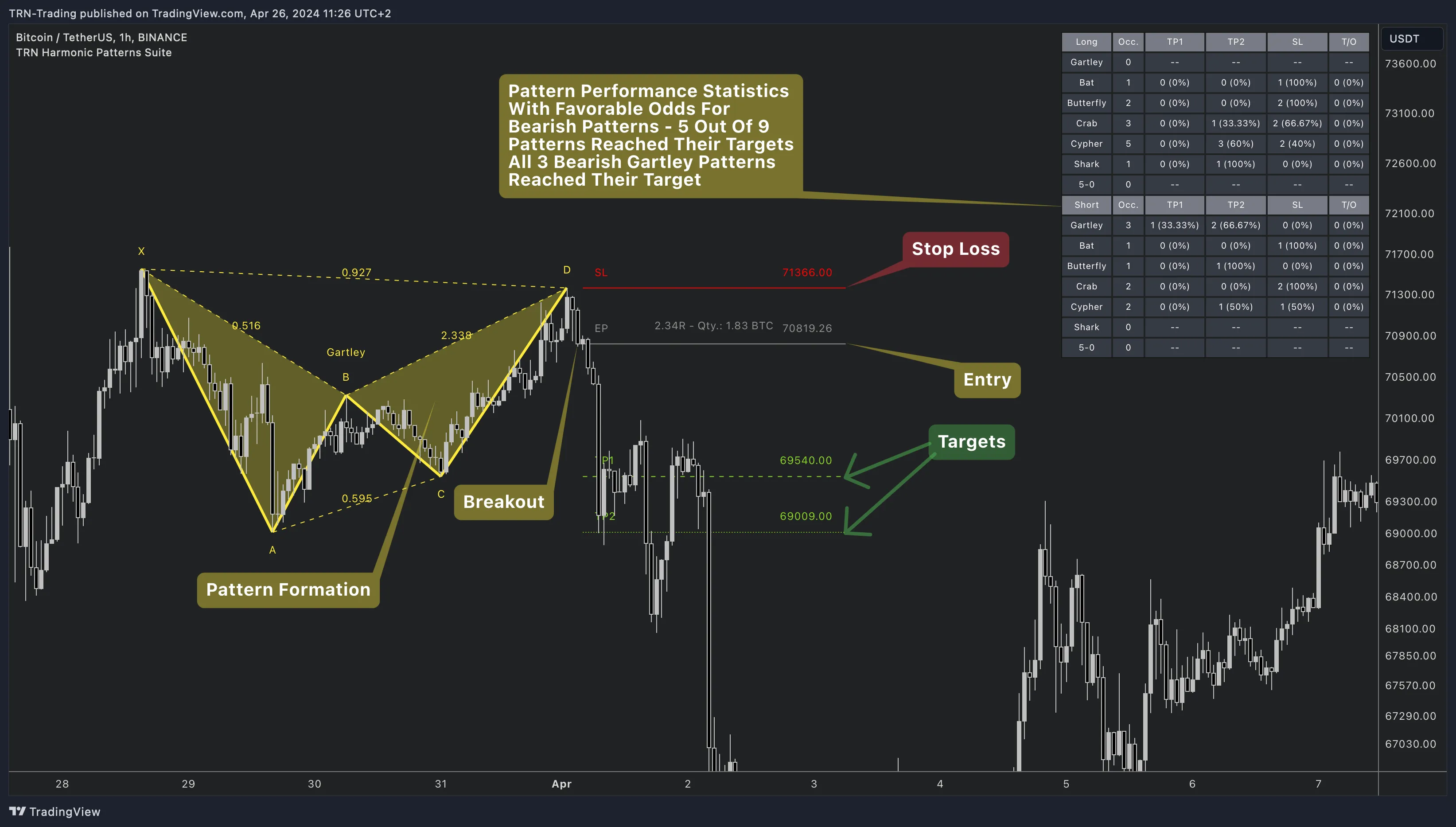 Harmonic Patterns Suite Overview — Bearish Gartley with trade management and statistics Harmonic Patterns Suite detecting a bearish Gartley with pattern formation, breakout, targets, entry, stop loss, and statistics on BTC