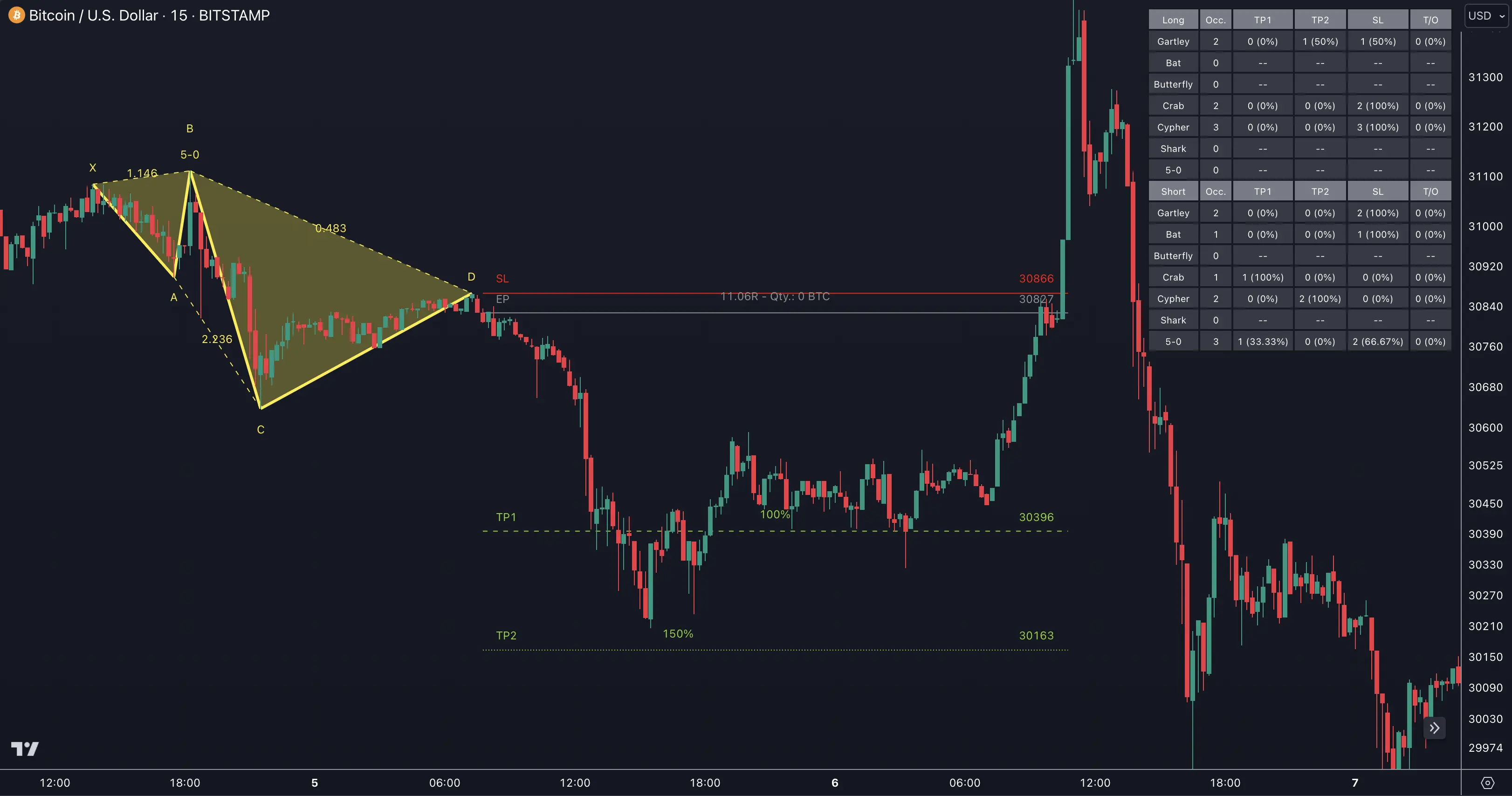 Harmonic Patterns statistics configuration