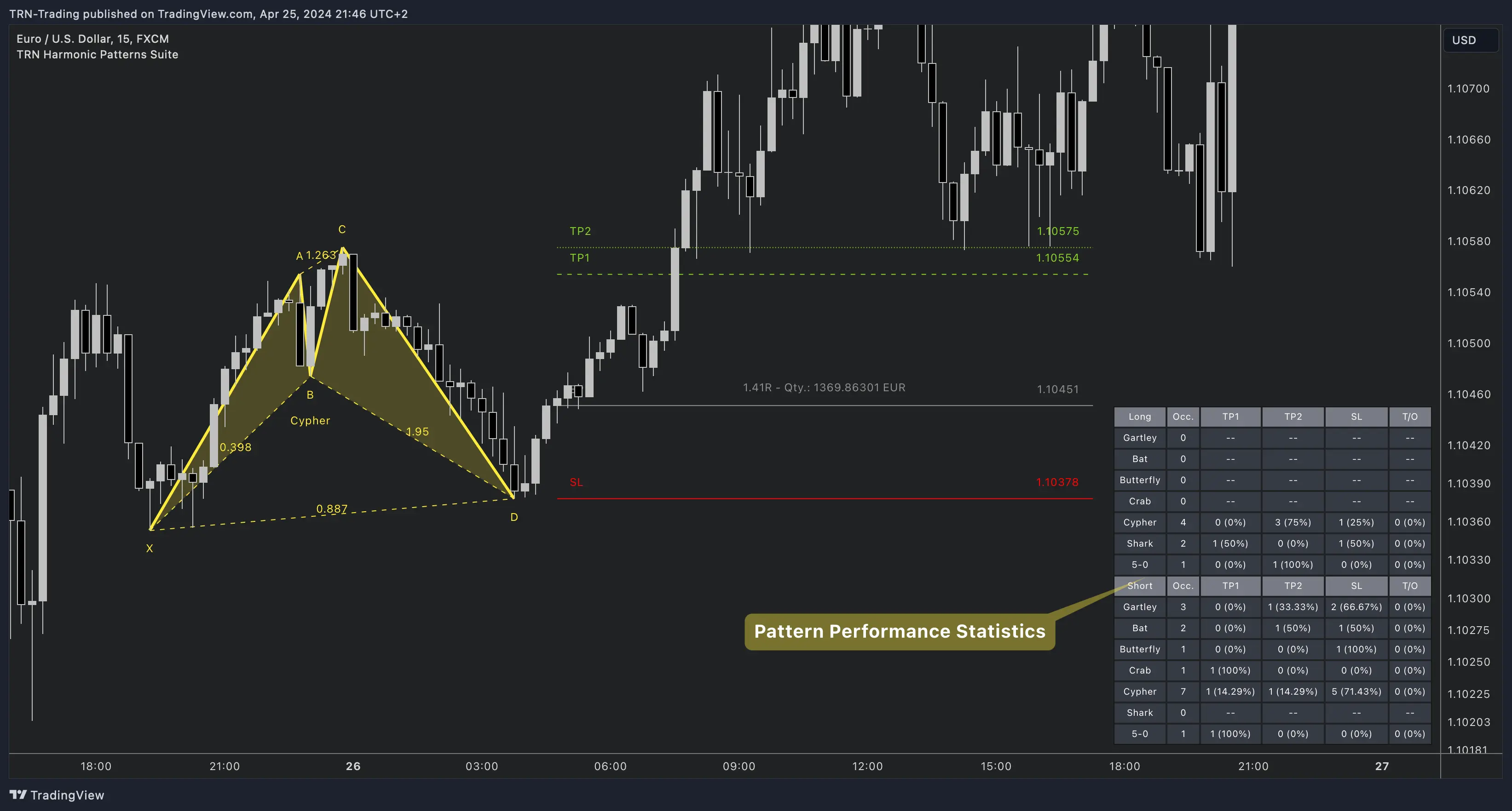 Harmonic Patterns statistics panel showing performance by direction