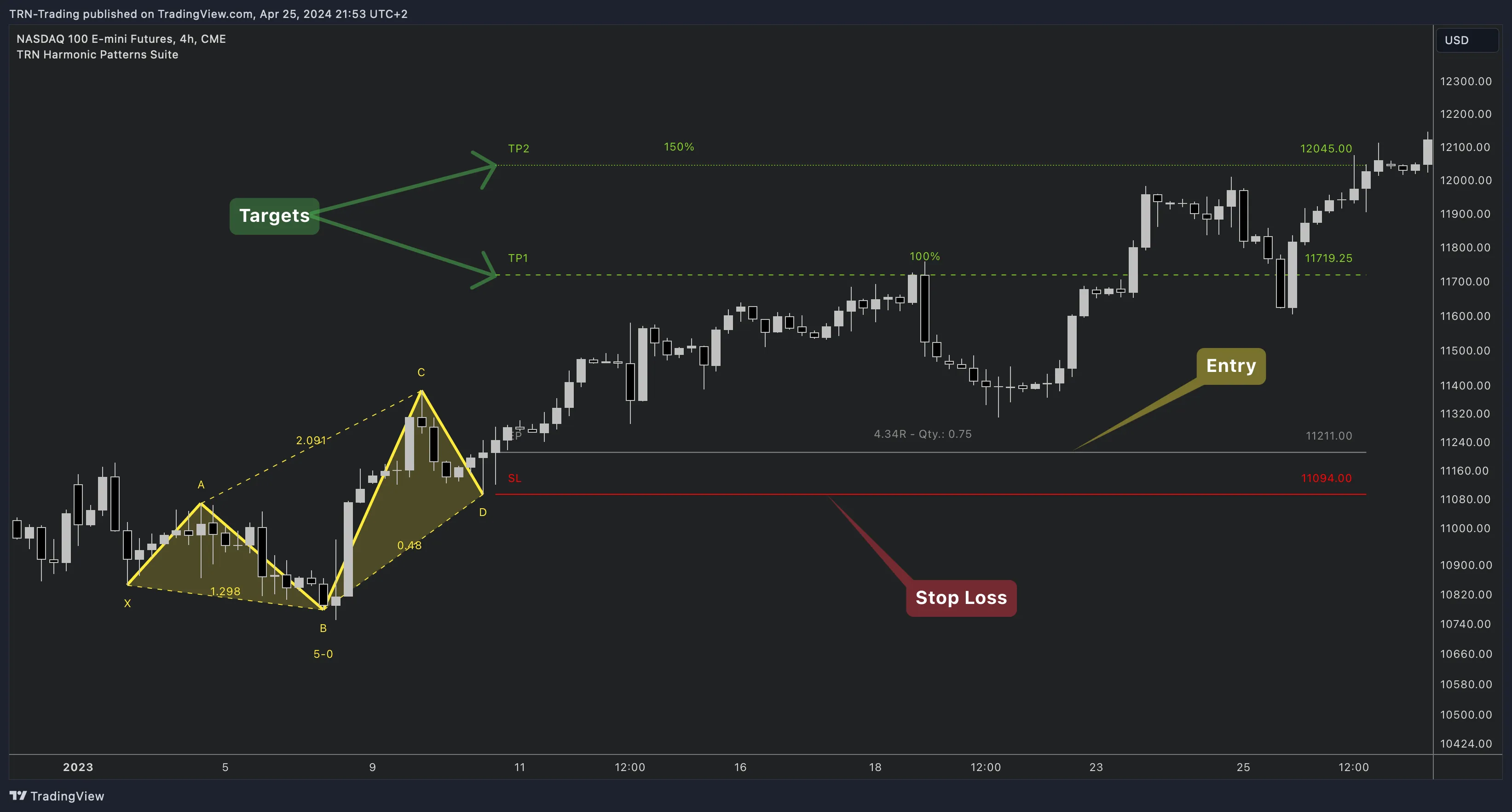 Harmonic pattern trade setup with entry, targets, and stop loss on NQ futures