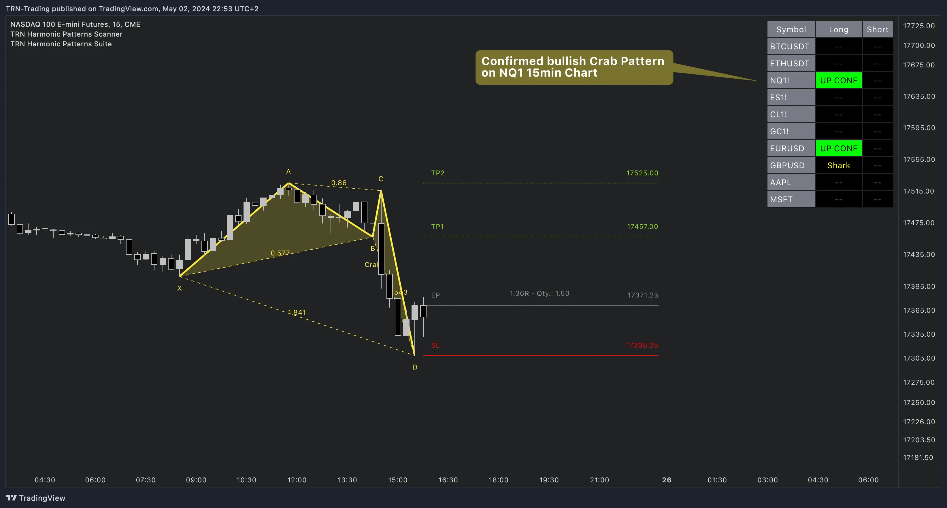 Harmonic Patterns Scanner — Confirmed Crab pattern on NQ with multi-symbol table Harmonic Patterns Scanner detecting a confirmed bullish Crab pattern on NQ with scanner table showing multiple symbols