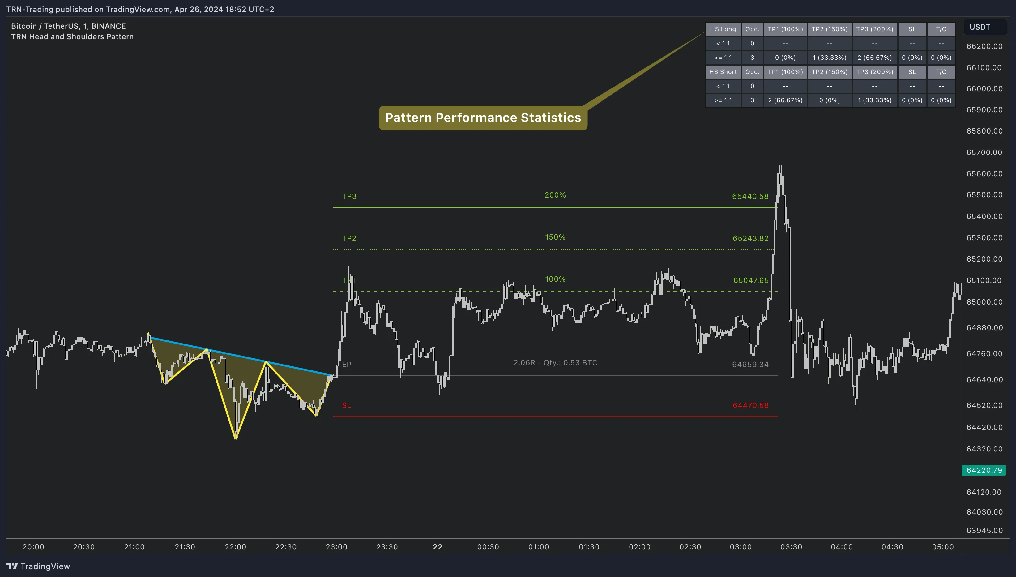 Head and shoulders breakout with TP1, TP2, TP3 targets and statistics on BTC