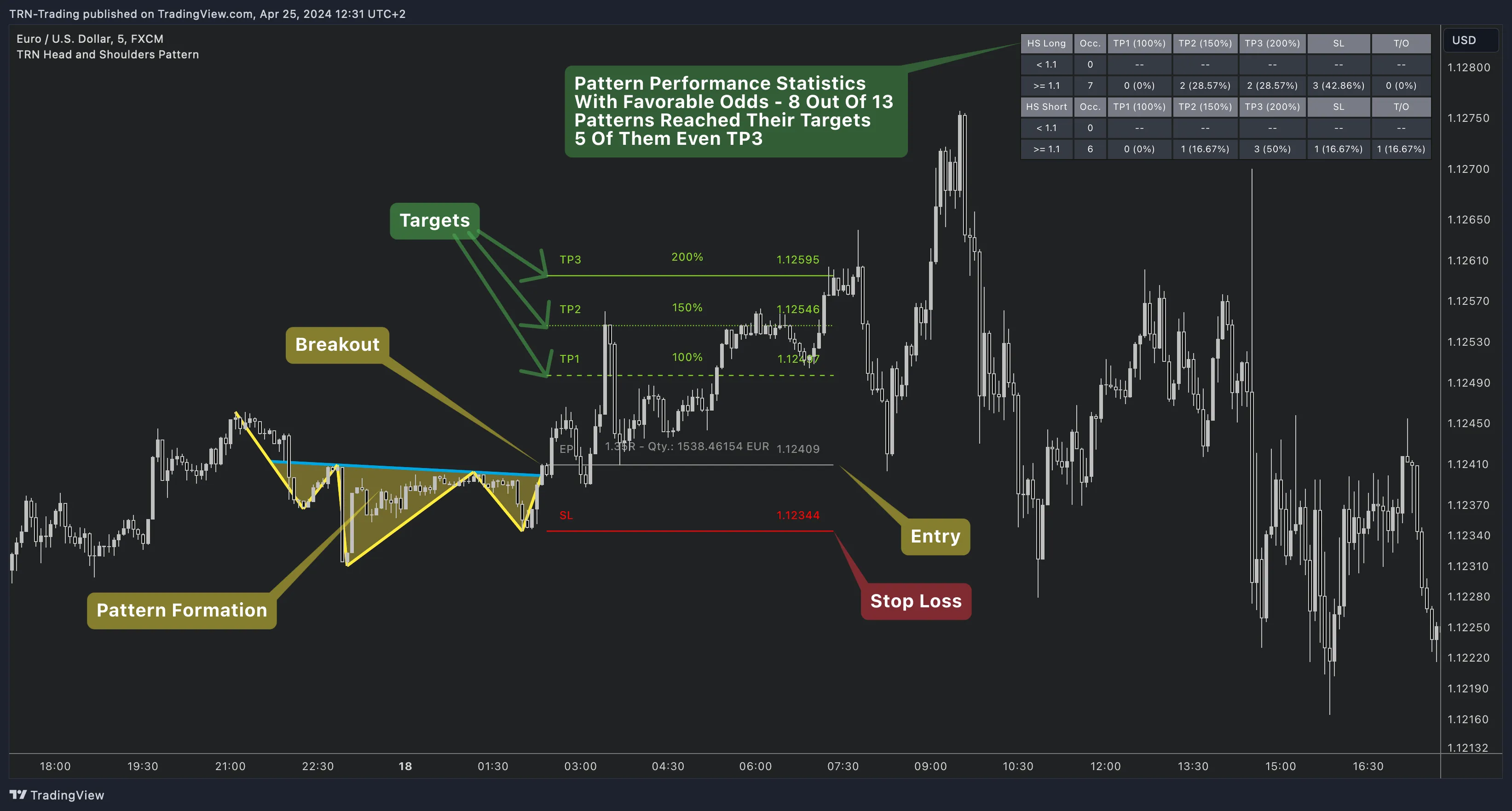 Head and Shoulders Pattern Overview — Inverse H&S with trade management and statistics Head and Shoulders Pattern detecting an inverse H&S with pattern formation, breakout, targets, entry, stop loss, and statistics on EUR/USD