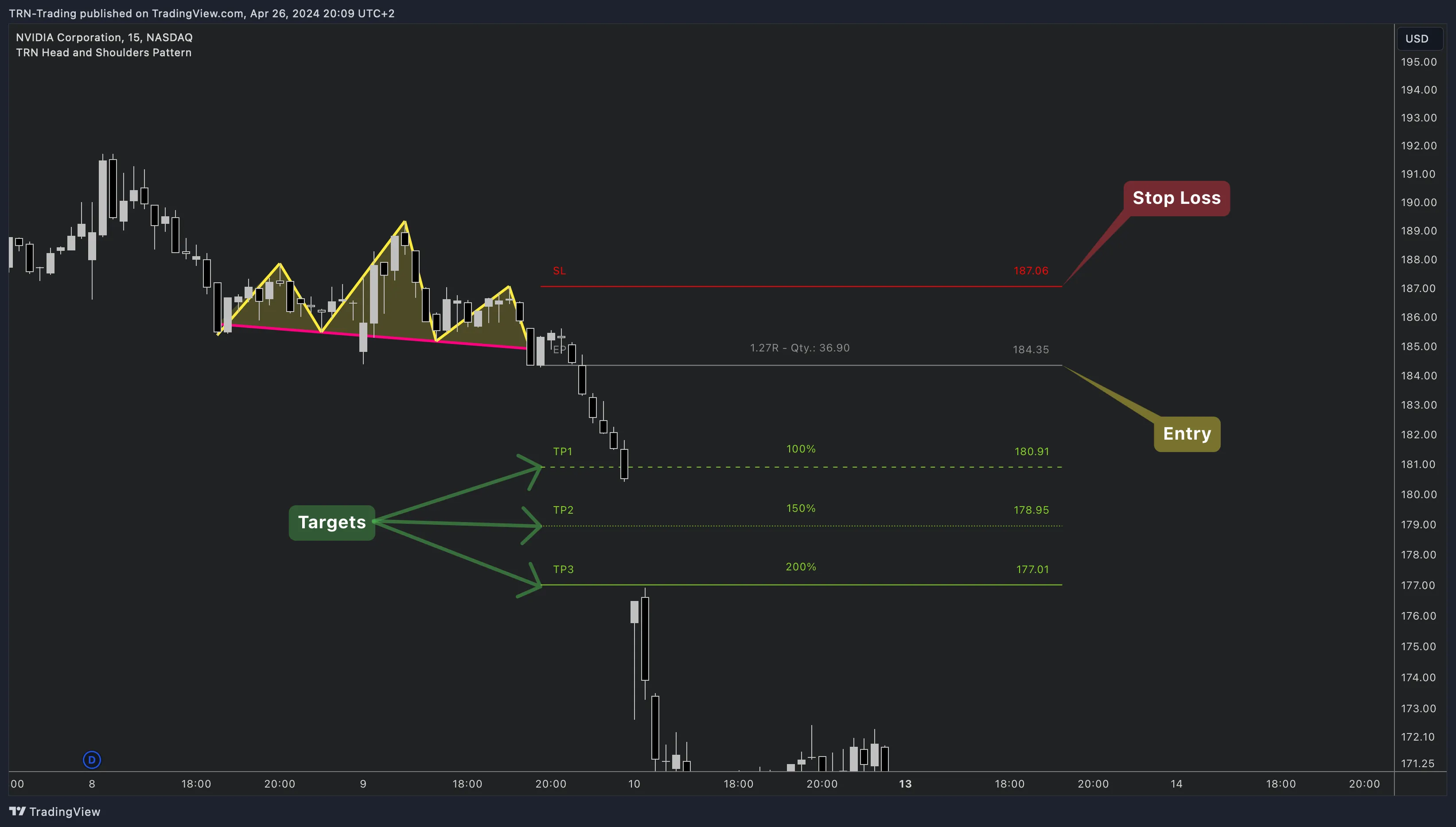 Classic head and shoulders pattern with trade setup showing stop loss, entry, and three take profit targets on NVDA