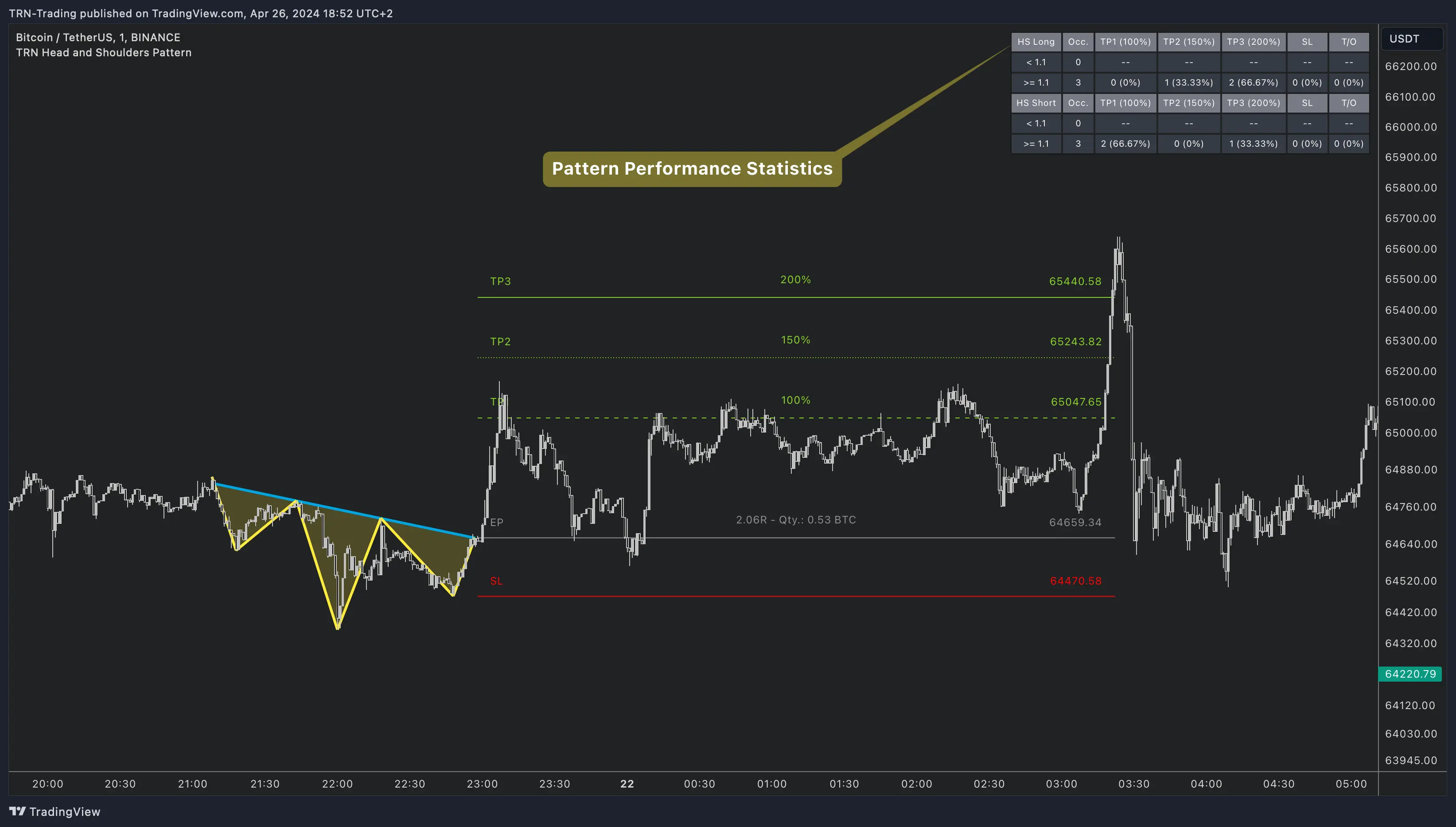 Head and Shoulders statistics panel showing performance by direction