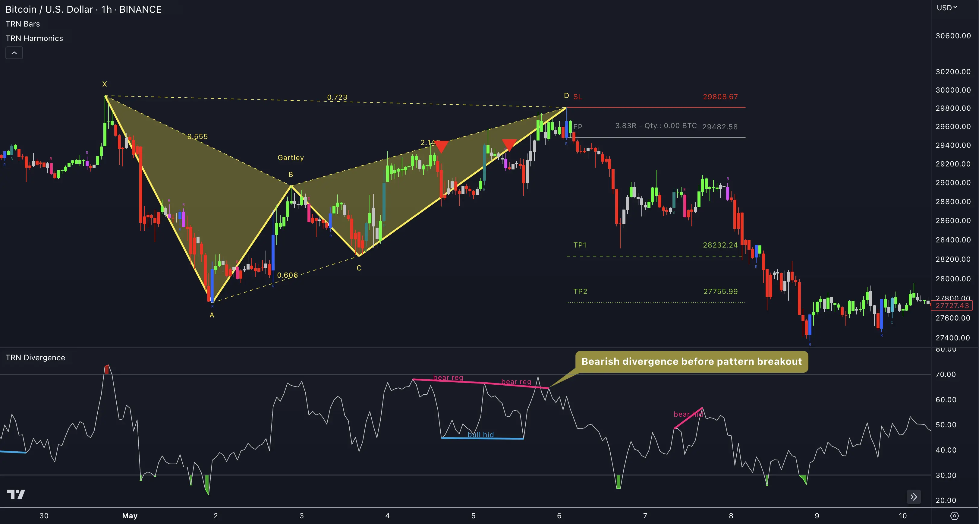 Bullish RSI Divergence with Gartley Pattern Breakout