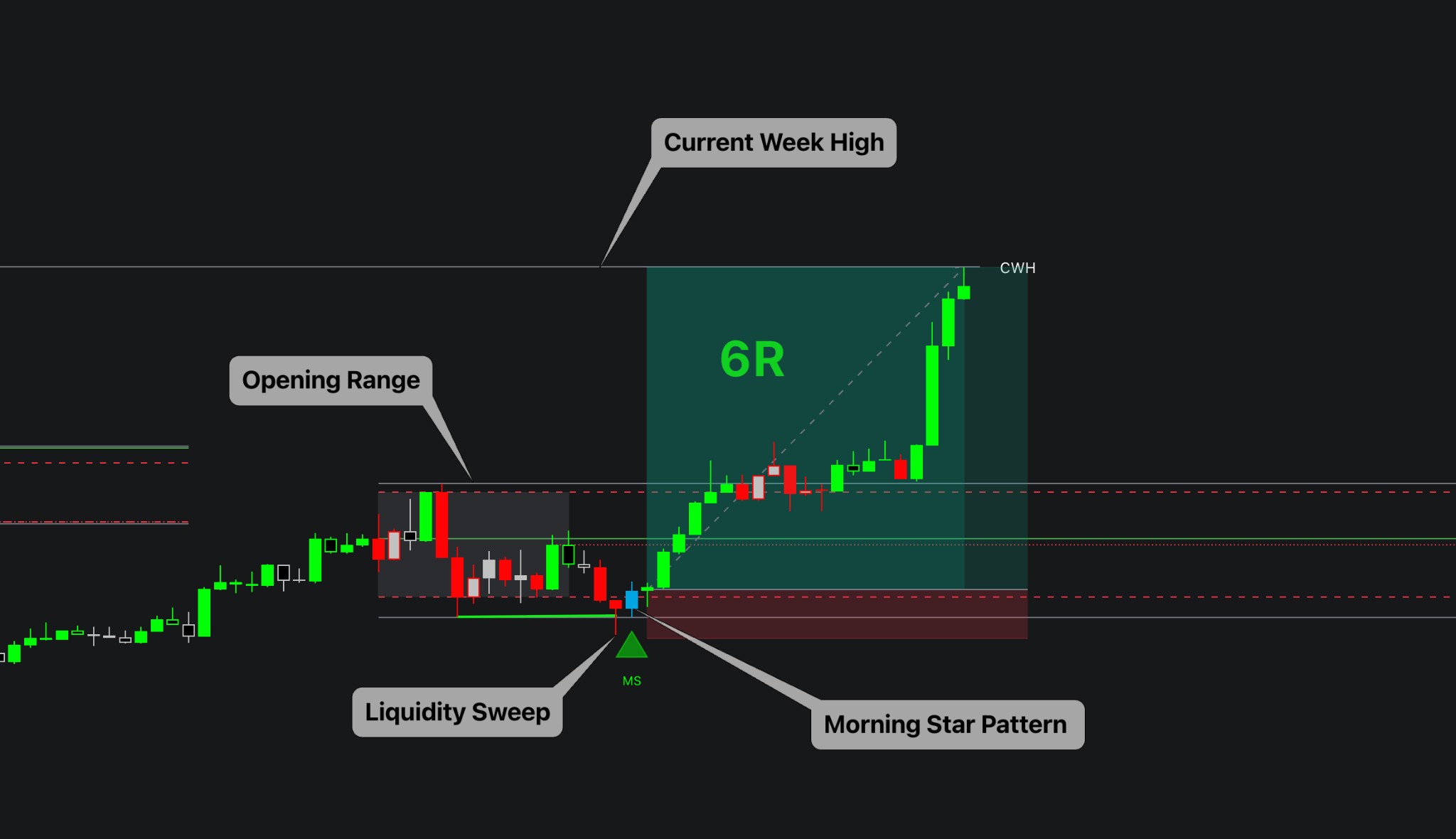TRN Trading System chart template — all four core indicators pre-configured on a TradingView chart