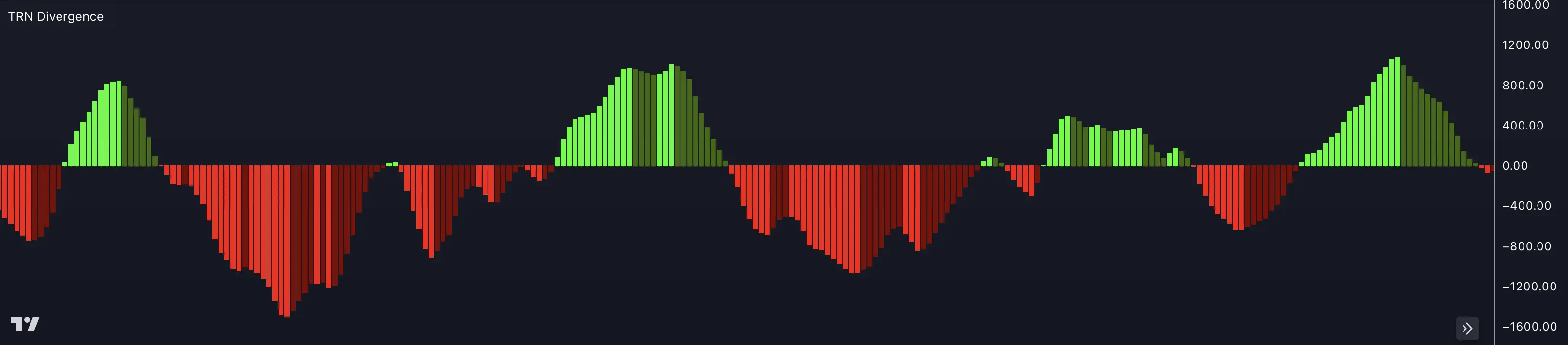 SMT/Divergence Suite Awesome Oscillator histogram