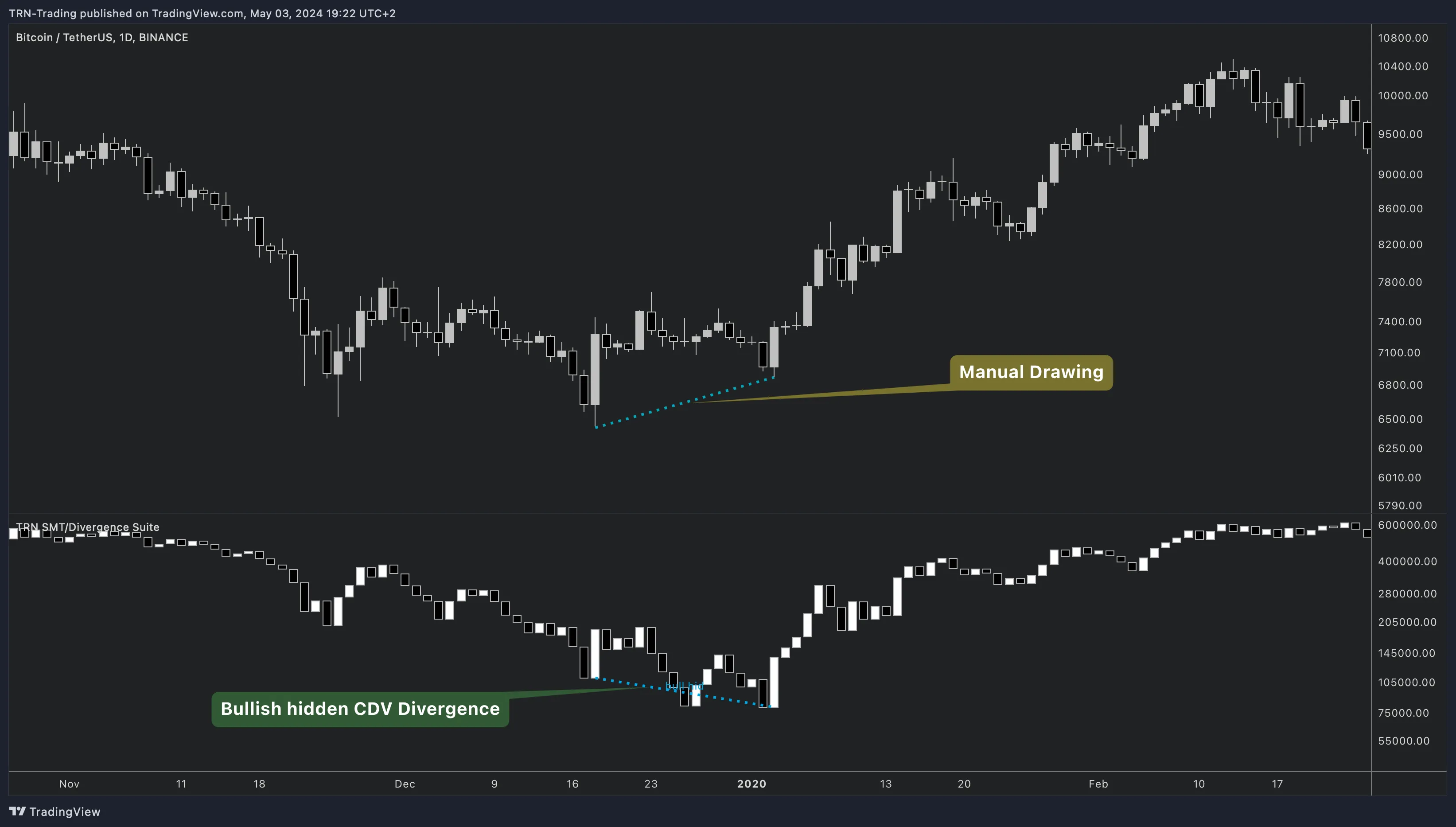 SMT/Divergence Suite detecting bullish hidden divergence on BTCUSDT daily using Cumulative Delta Volume