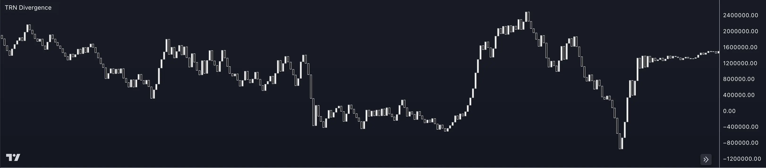 SMT/Divergence Suite Cumulative Delta Volume oscillator with candle display