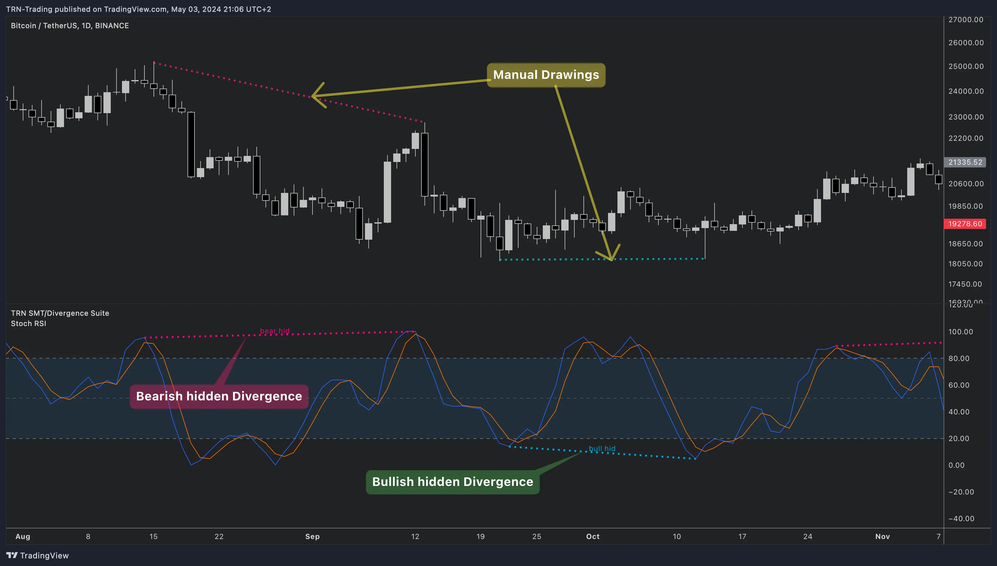 SMT/Divergence Suite connected to Stochastic RSI as a custom external indicator showing divergence detection
