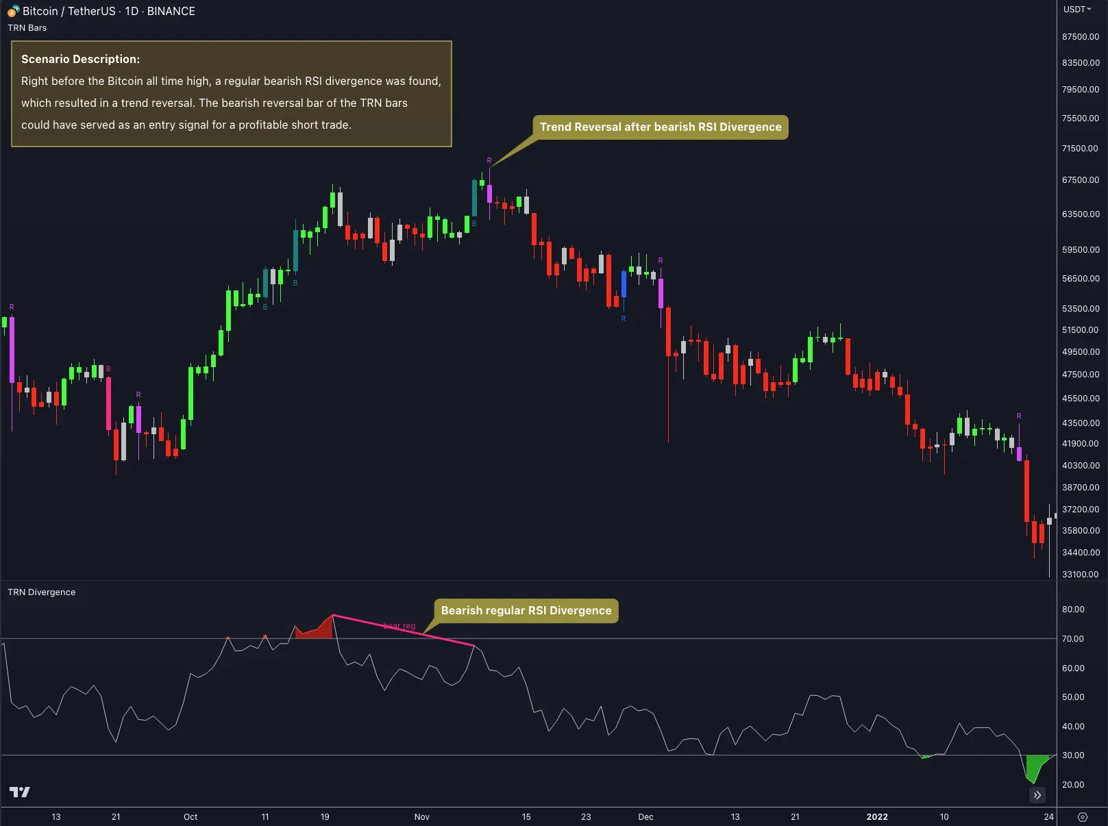 SMT/Divergence Suite regular divergence trading scenario with entry and stop placement