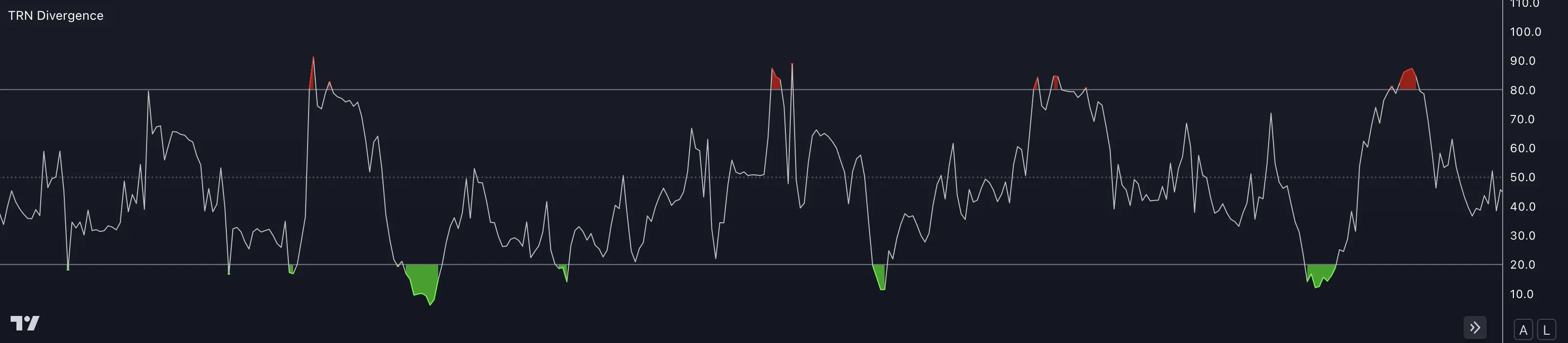 SMT/Divergence Suite Money Flow Index oscillator