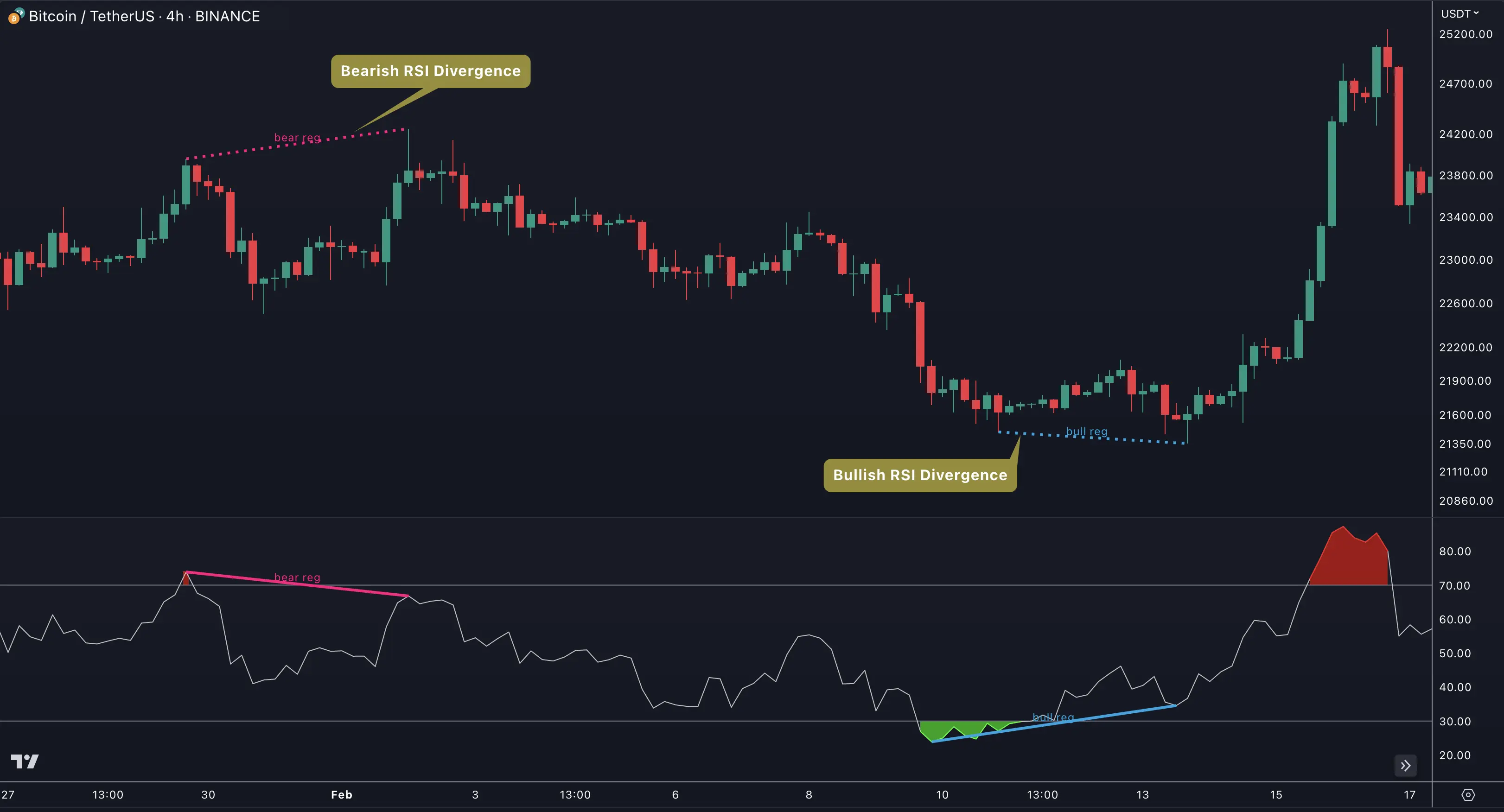 SMT/Divergence Suite showing regular divergence with RSI — price vs oscillator comparison