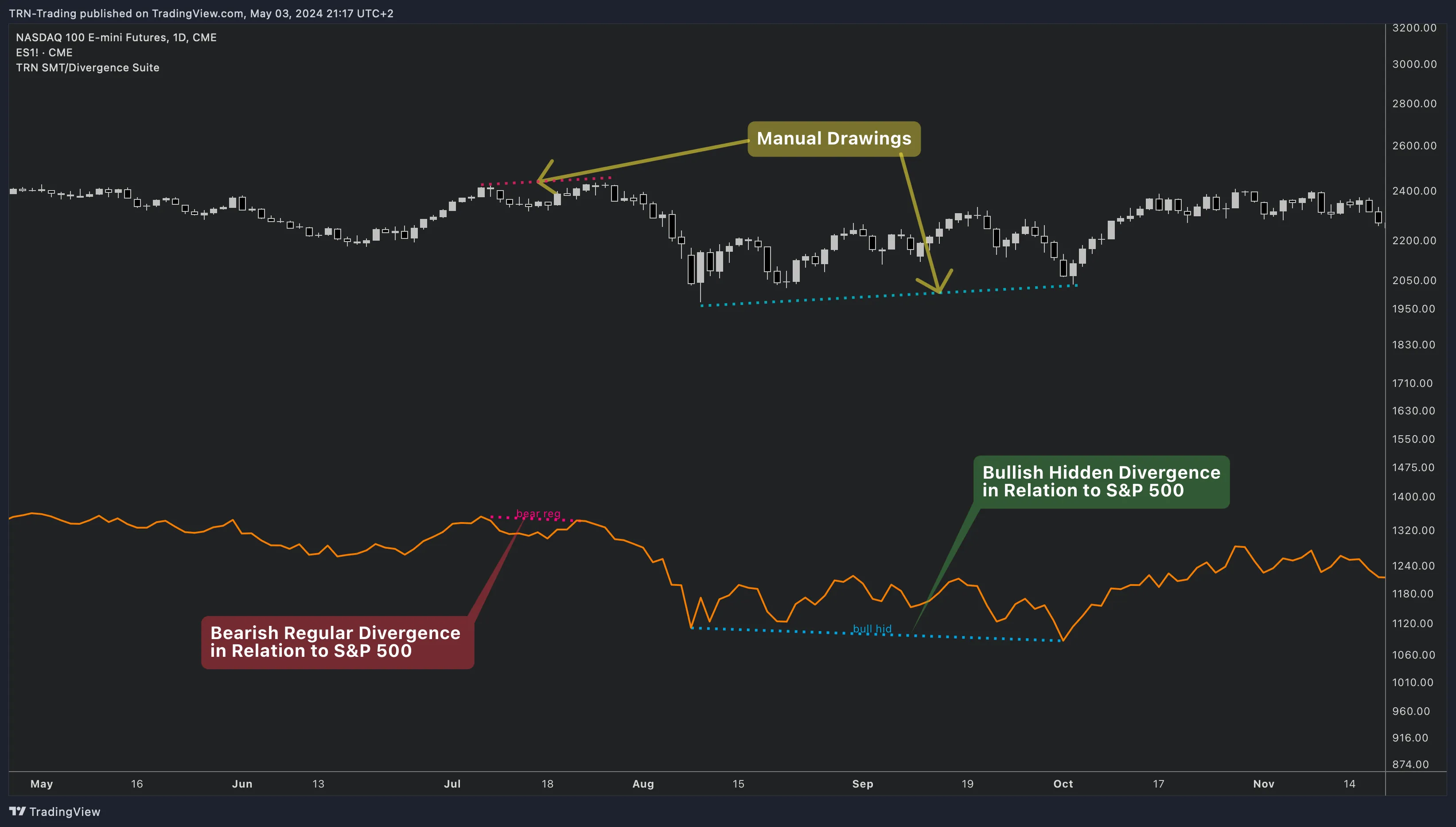 SMT/Divergence Suite detecting bearish regular and bullish hidden divergence between NQ and ES (S&amp;P 500)