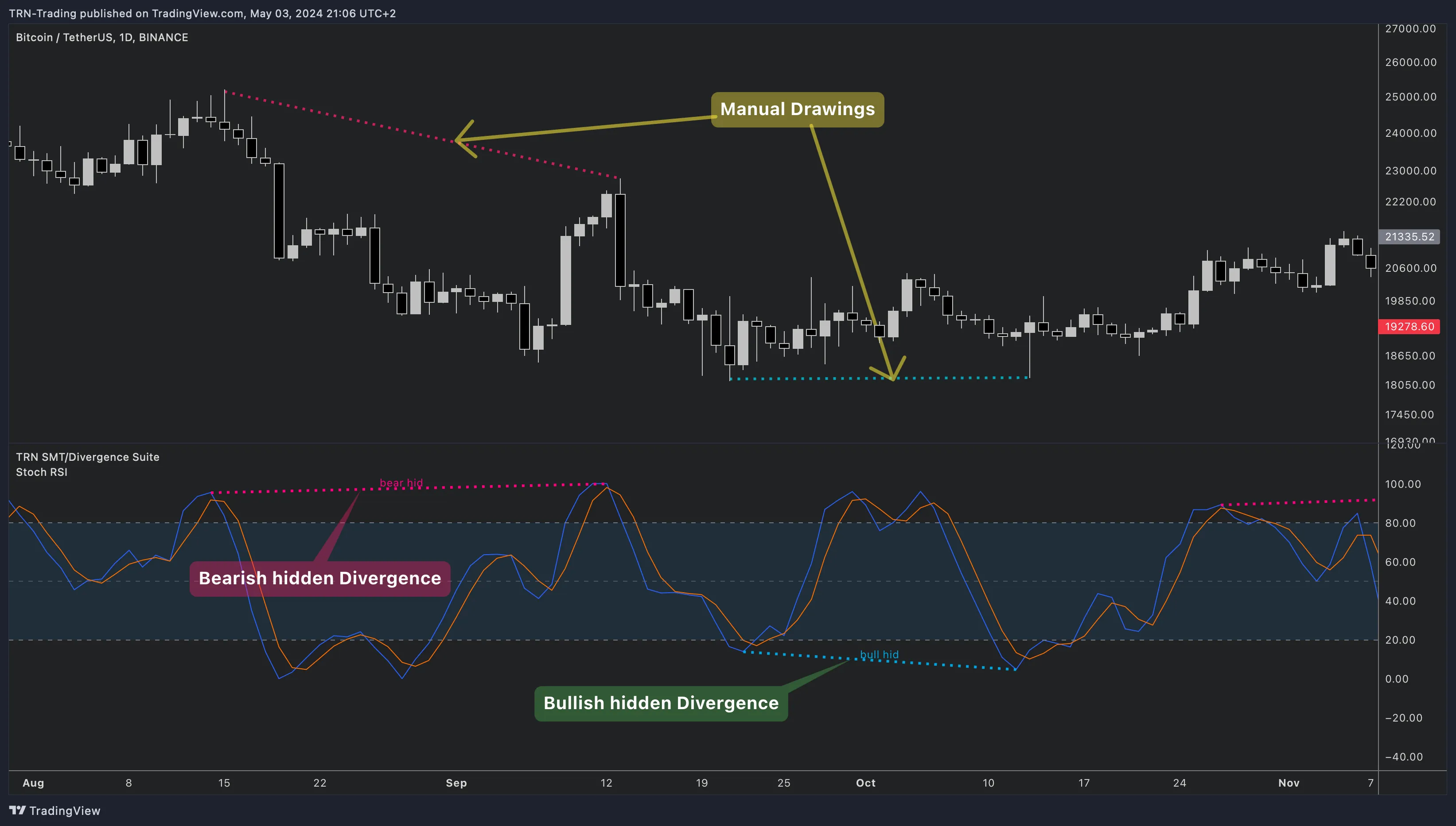 SMT/Divergence Suite with Stoch RSI showing both bearish hidden and bullish hidden divergences on BTCUSDT