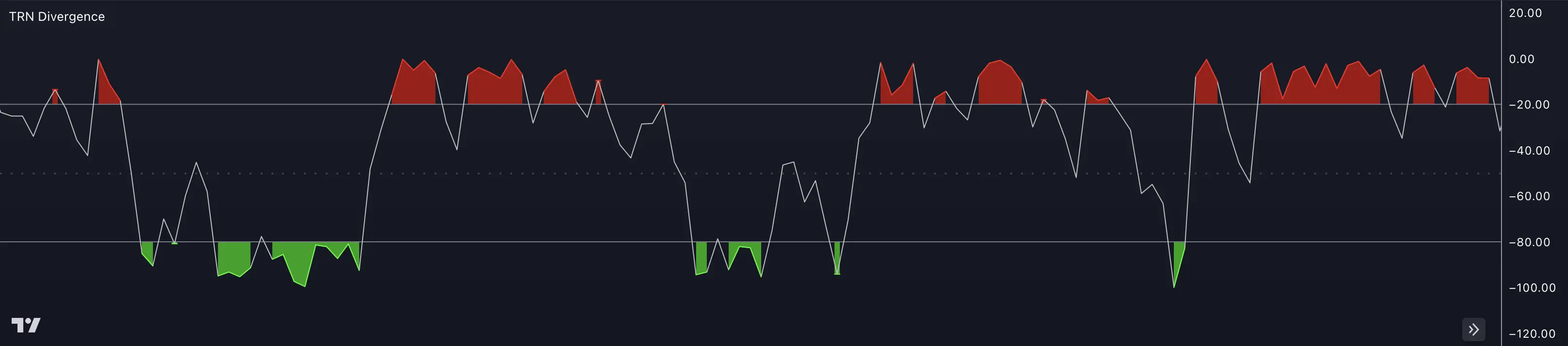SMT/Divergence Suite Williams Percent Range oscillator