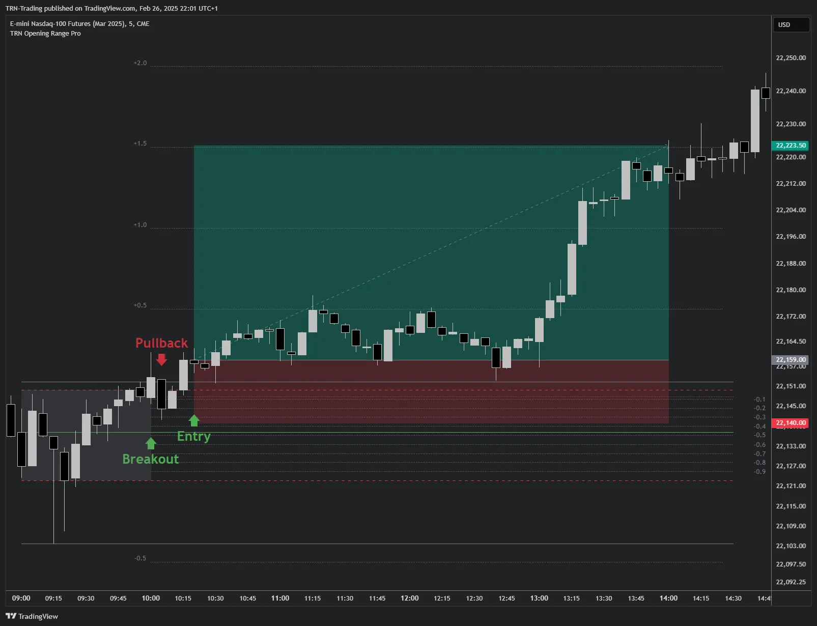 Opening Range Pro bearish breakout with pullback entry and standard deviation targets on NQ 5-minute chart