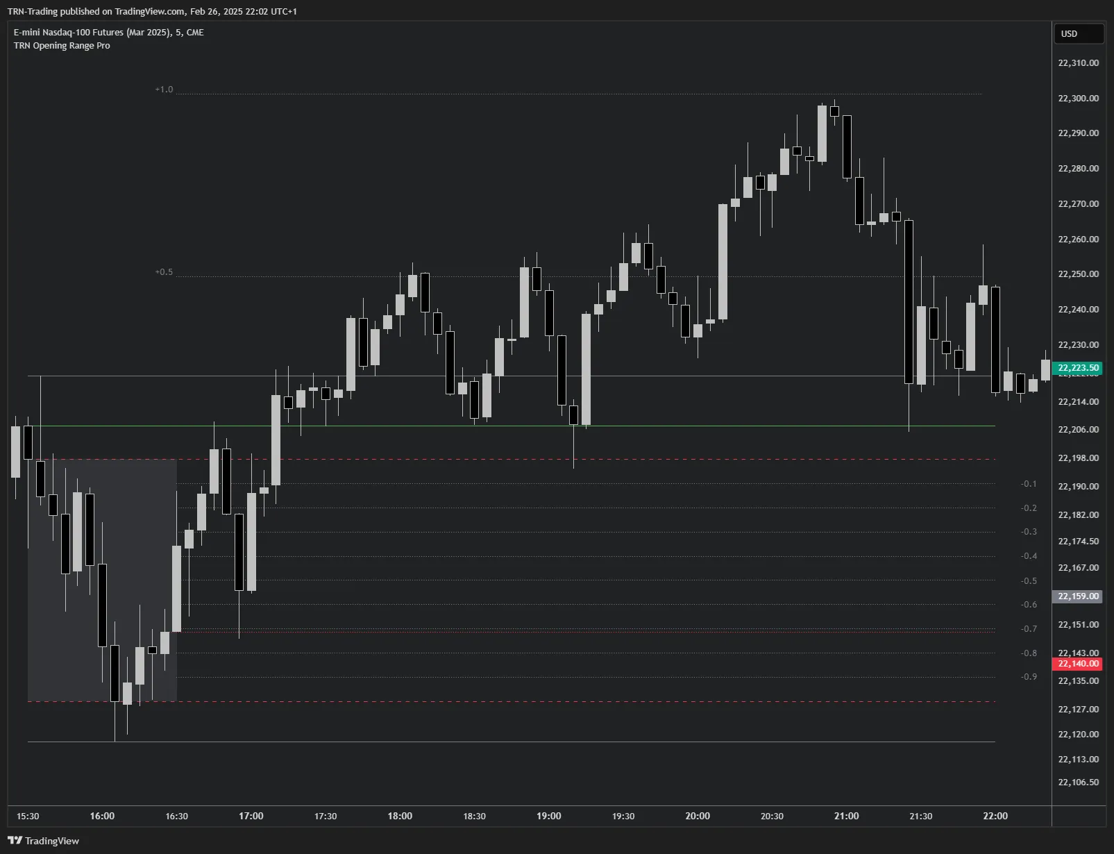 Opening Range Pro — Bullish session breakout with SD targets on NQ futures Opening Range Pro showing bullish breakout above OR with standard deviation expansion bands on NQ 5-minute chart