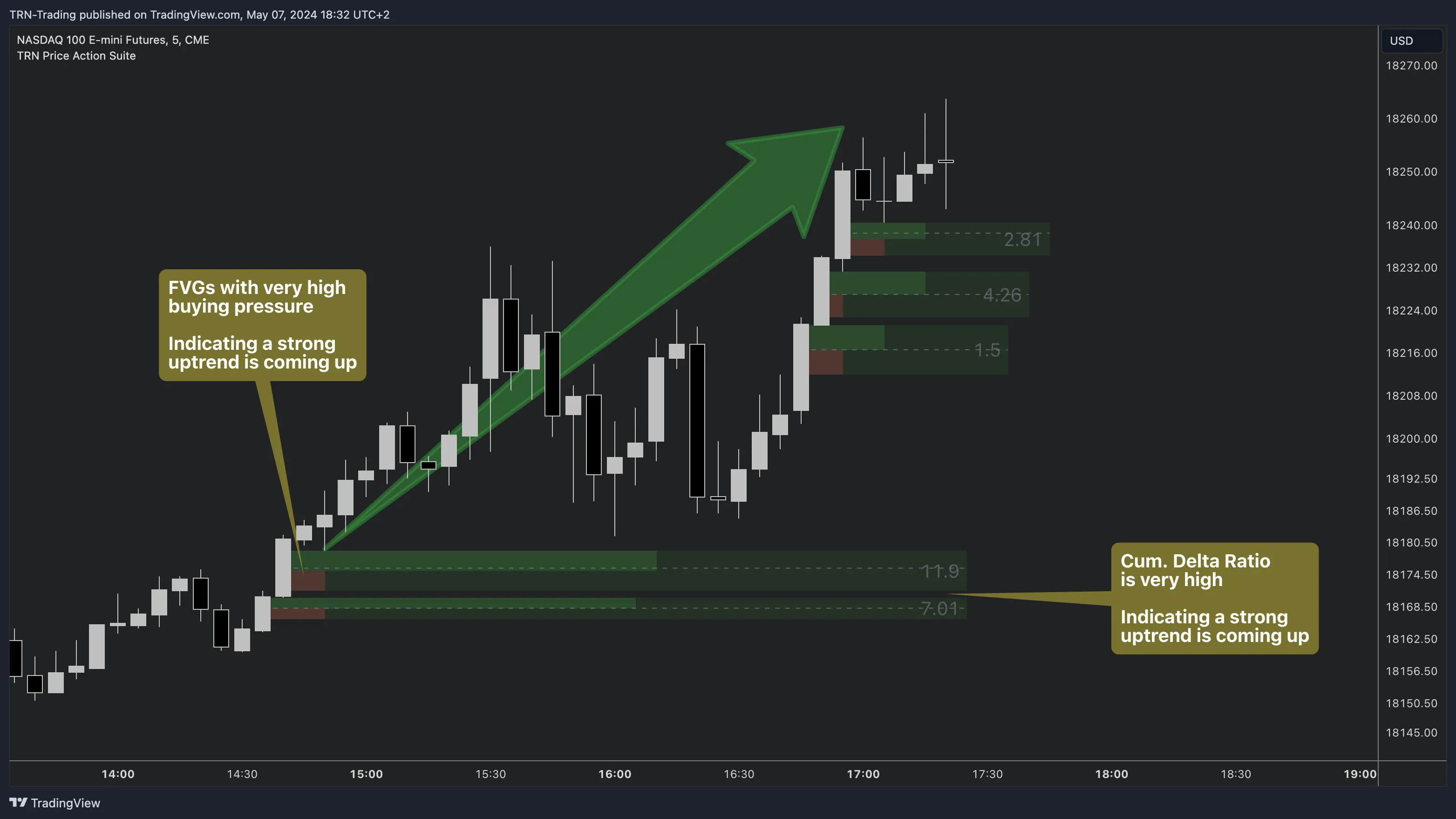 Bullish FVG with strong CVD buying pressure — ratio above 1 confirms buyer conviction CVD ratio highlighting buying pressure within a bullish FVG