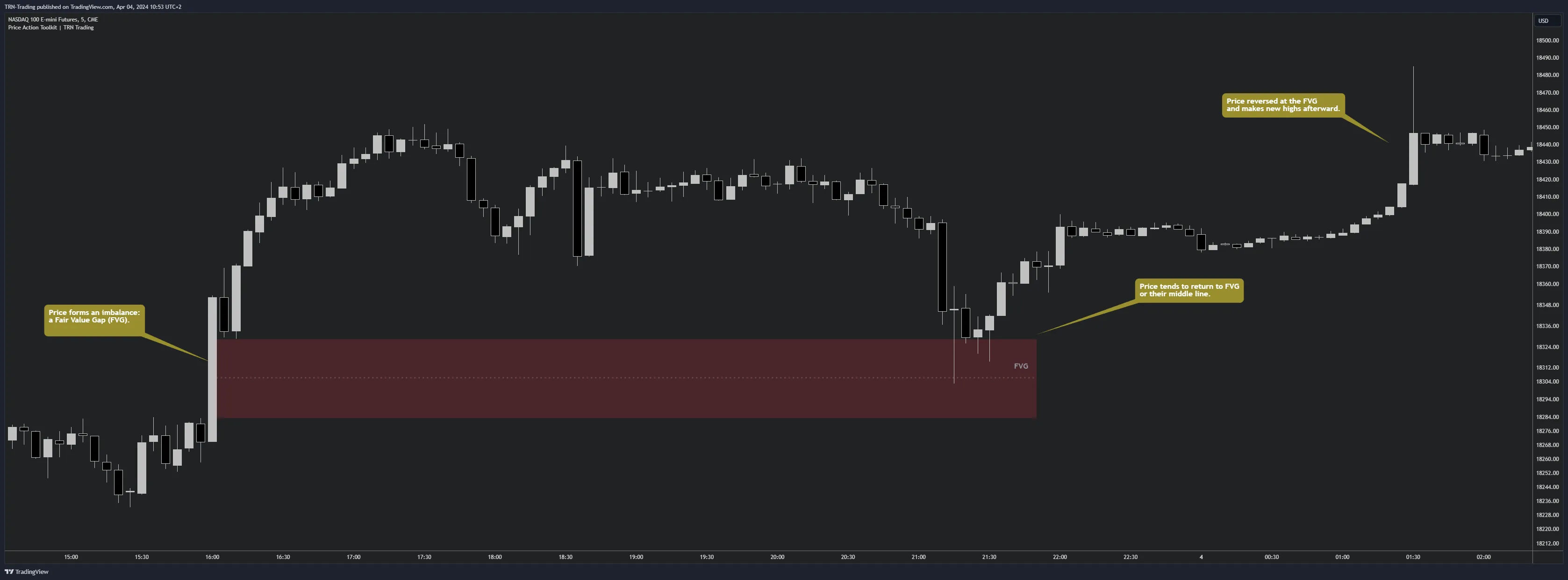 Price returning to a bullish Fair Value Gap before continuing higher FVG formation with price returning to the gap zone before continuing the trend