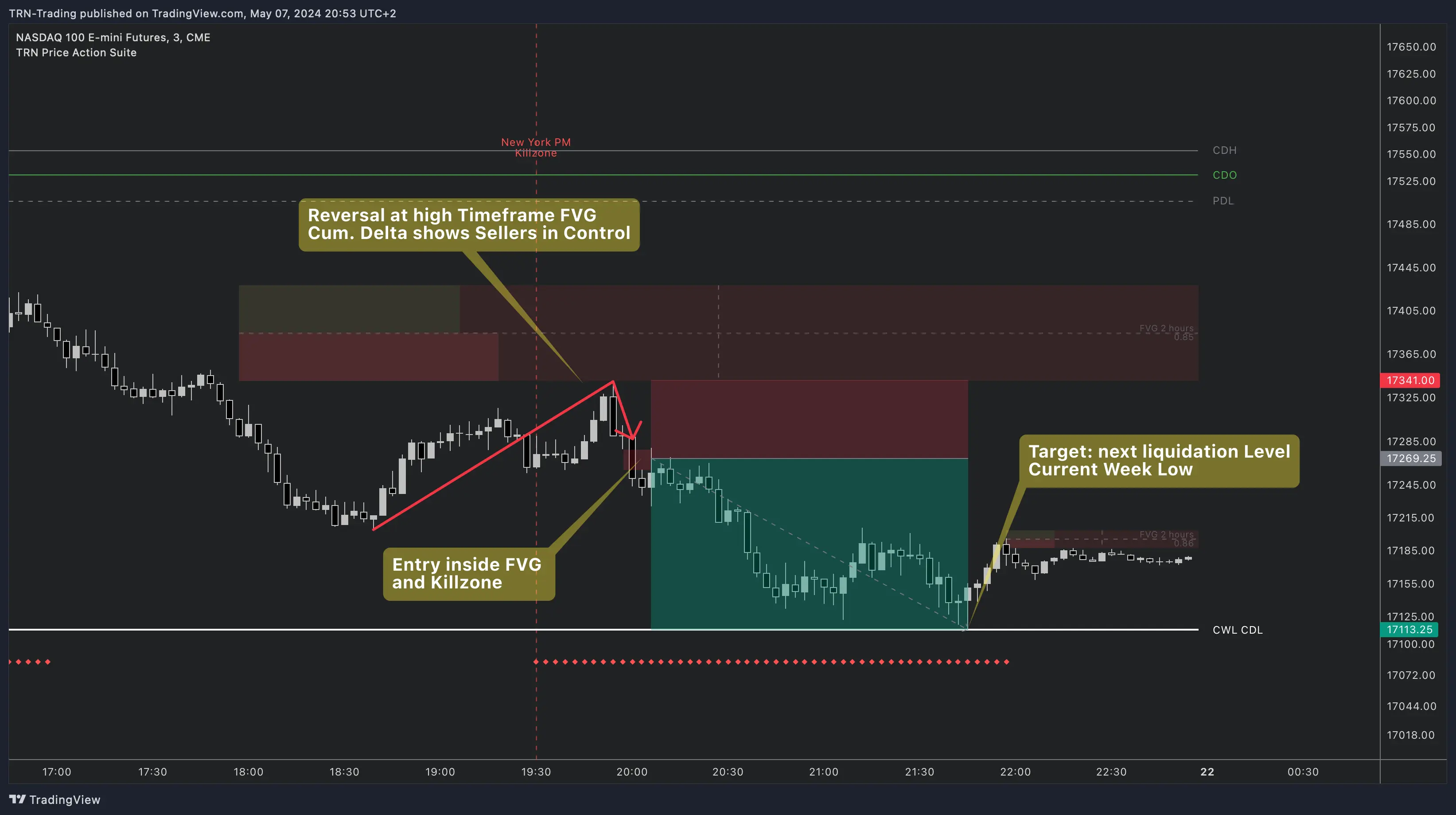 Fair Value Gap — three-candle imbalance zone on a TradingView chart Fair Value Gap formation showing the three-candle pattern and price returning to fill the gap