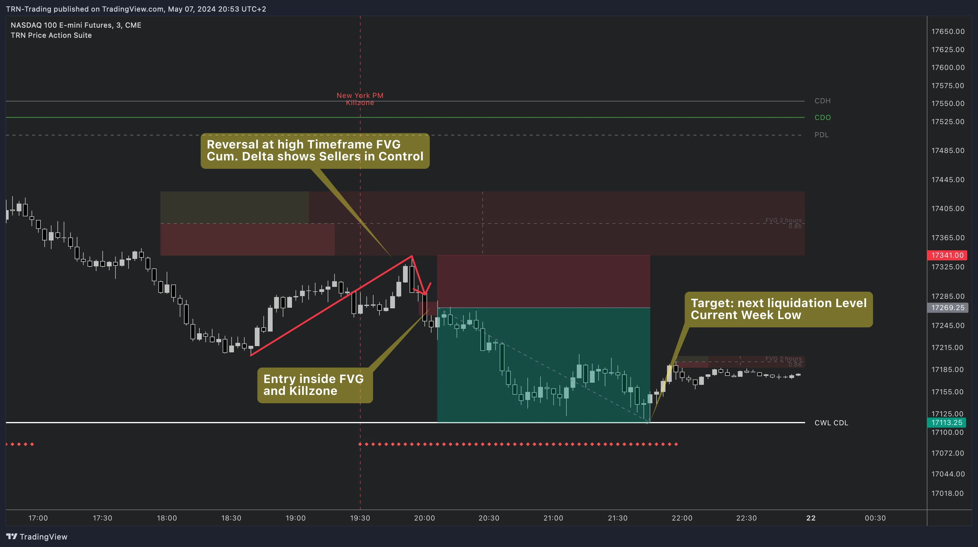 Price Action Suite Silver Bullet setup showing FVG formed during killzone with entry on retest targeting next liquidity level