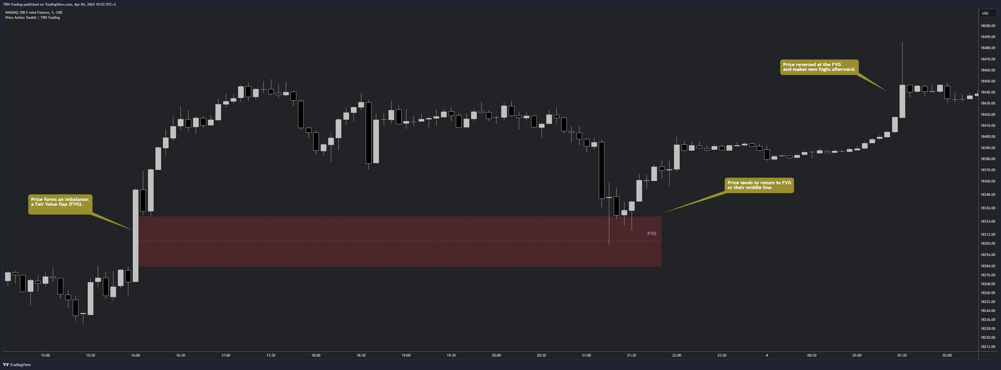 FVGs with Cumulative Volume Delta — buy volume in green, sell volume in red, ratio on the right Fair Value Gaps with CVD boxes showing buy and sell volume breakdown