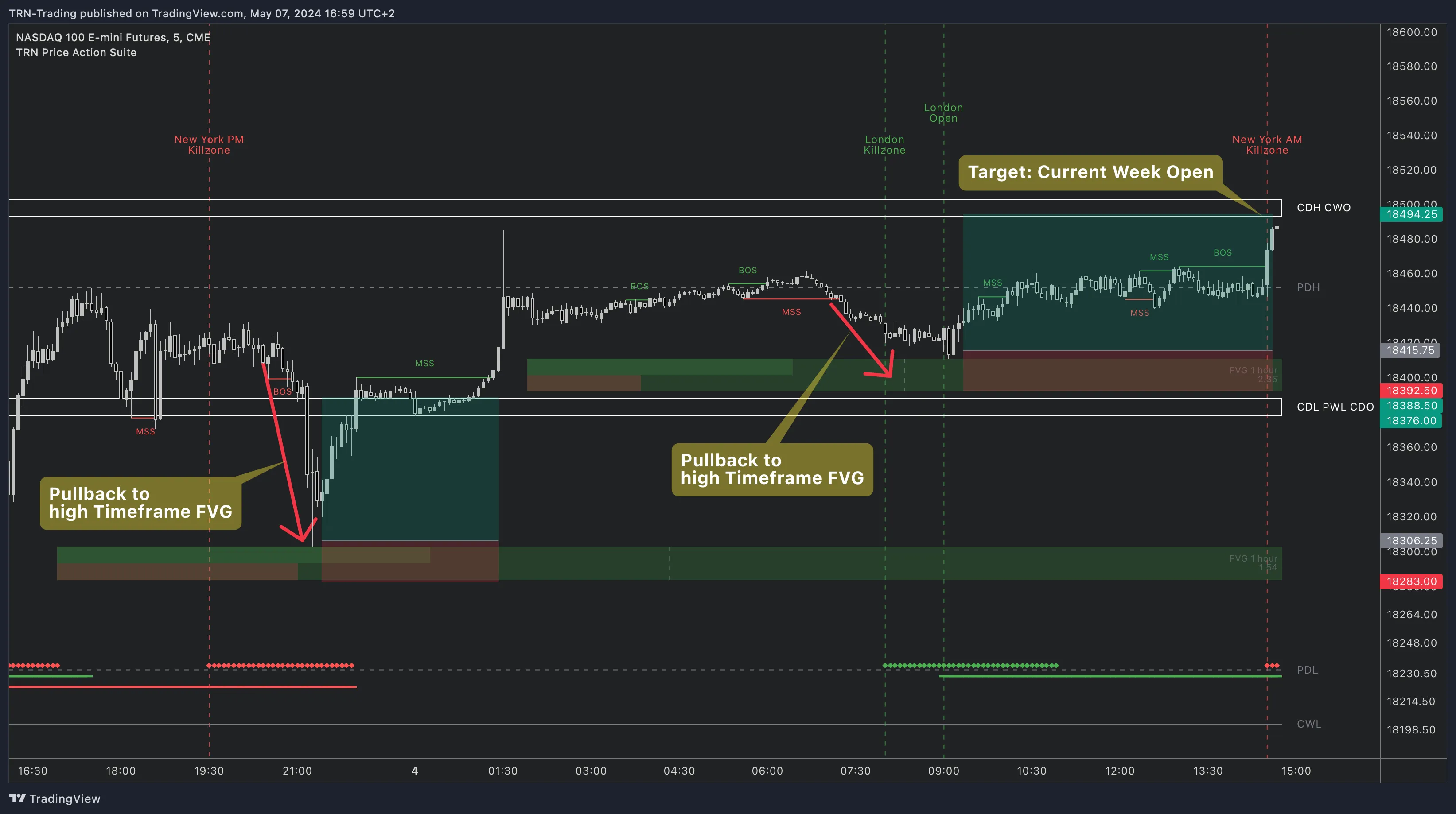 Price Action Suite FVG pullback entry showing higher-timeframe FVG zone with lower-timeframe price pulling back into the gap
