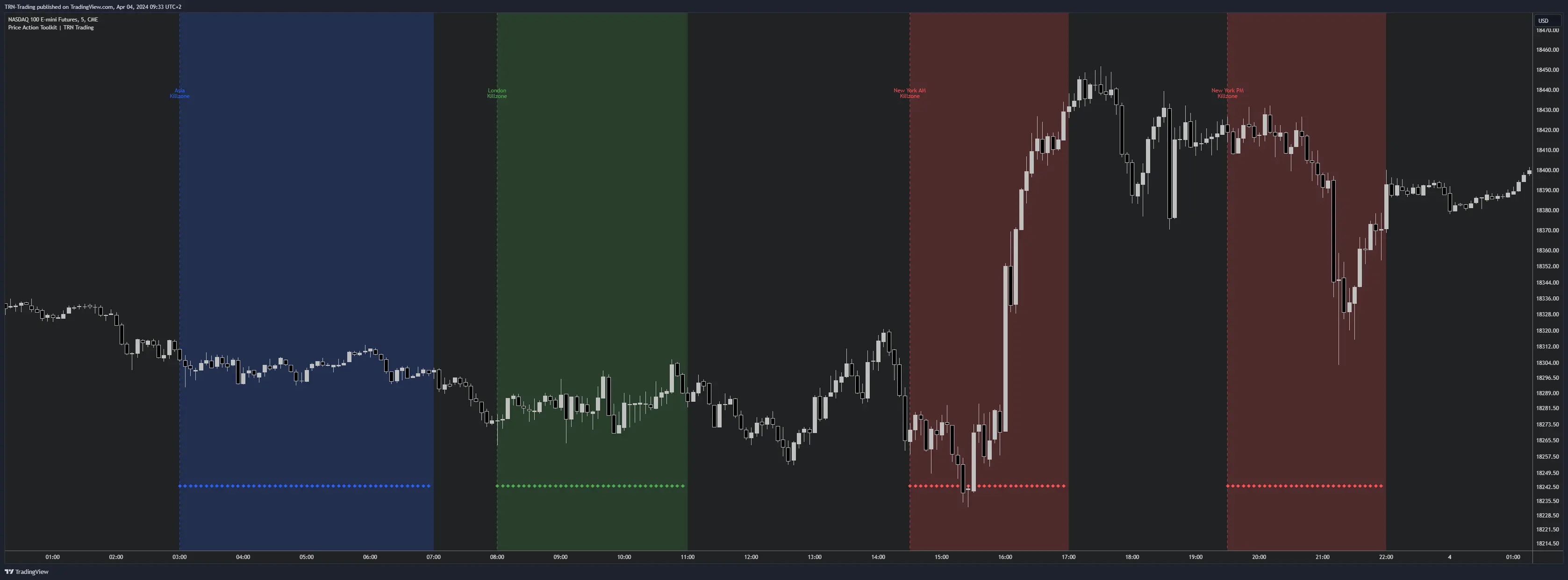 Price Action Suite killzone markers on a TradingView chart showing Asia, London, and New York killzone windows with colored bottom dots and labels