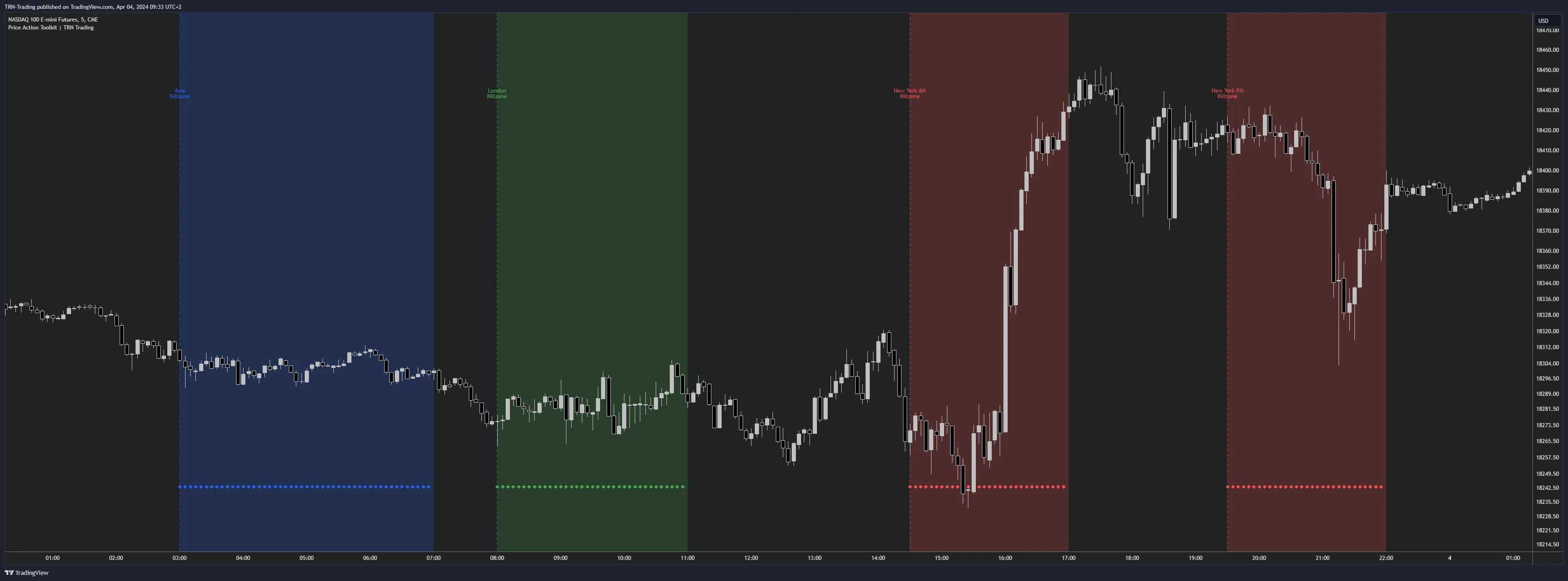 Price Action Suite killzone session fills showing colored backgrounds during active killzone windows